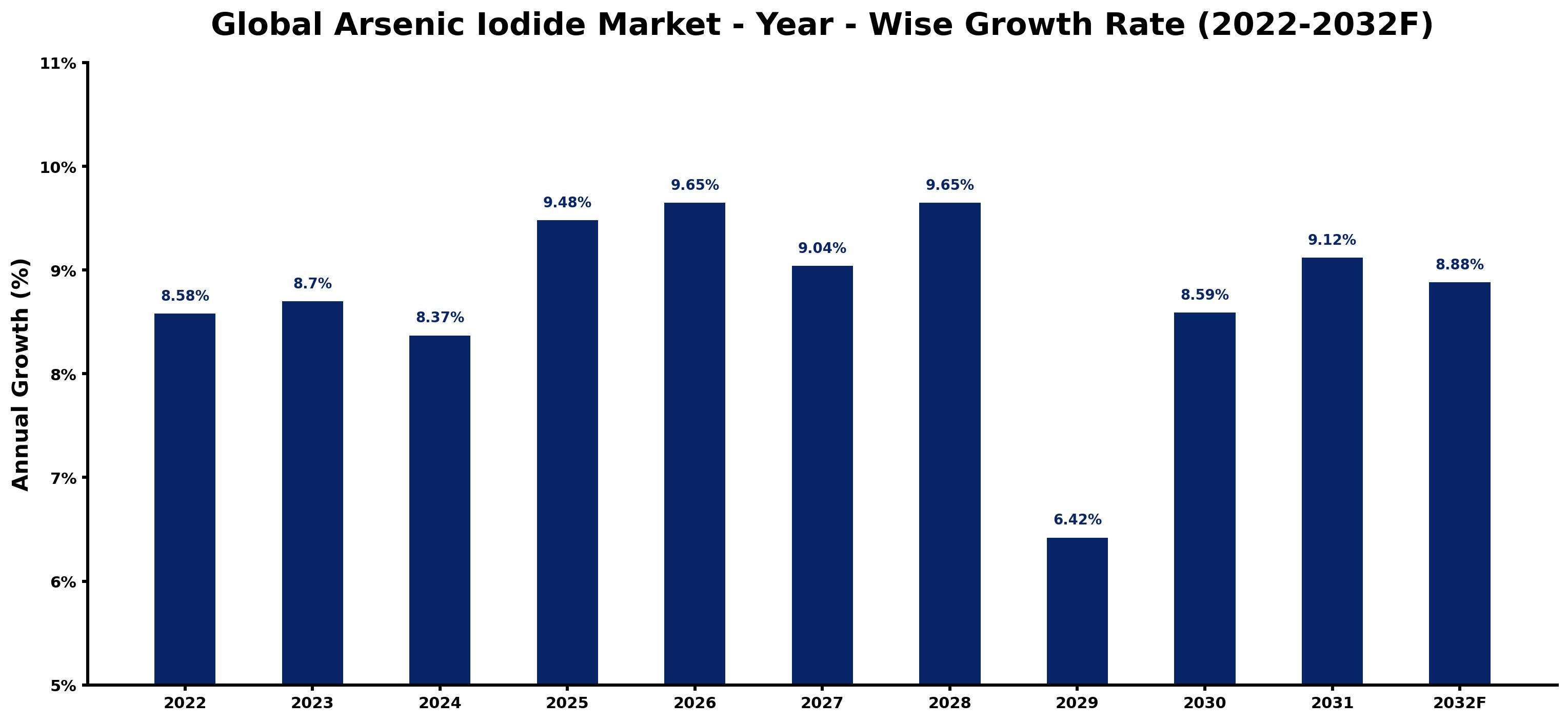 Global Arsenic Iodide Market Year-wise Growth Rate and Key Drivers