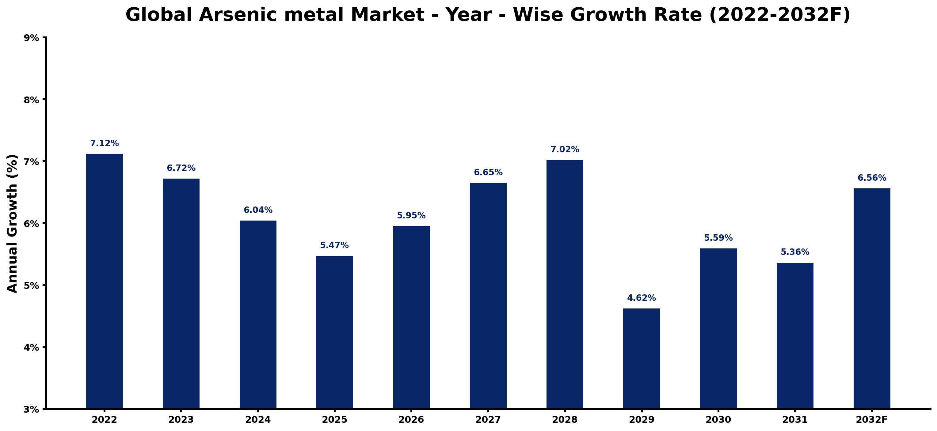 Global Arsenic metal Market Year-wise Growth Rate and Key Drivers