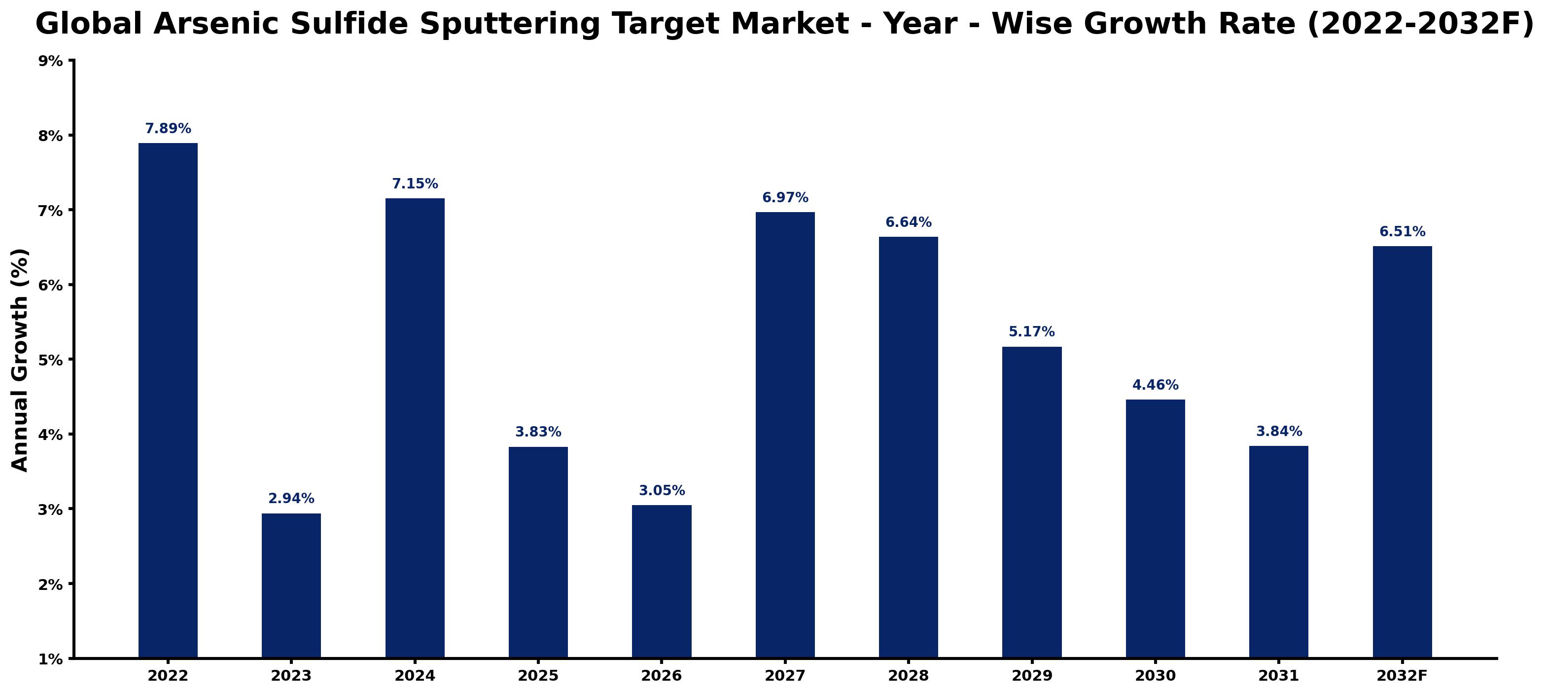 Global Arsenic Sulfide Sputtering Target Market Year-wise Growth Rate and Key Drivers
