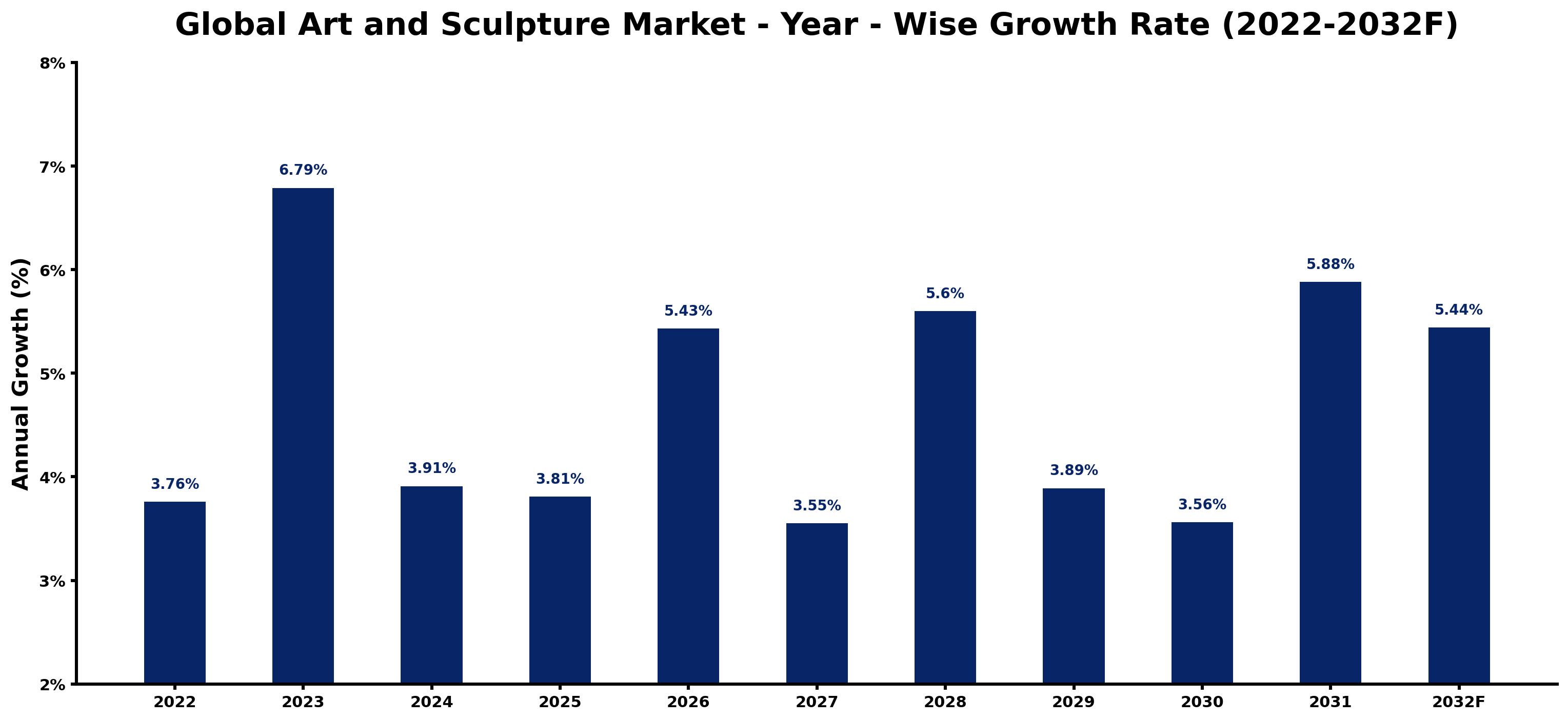 Global Art and Sculpture Market Year-wise Growth Rate and Key Drivers