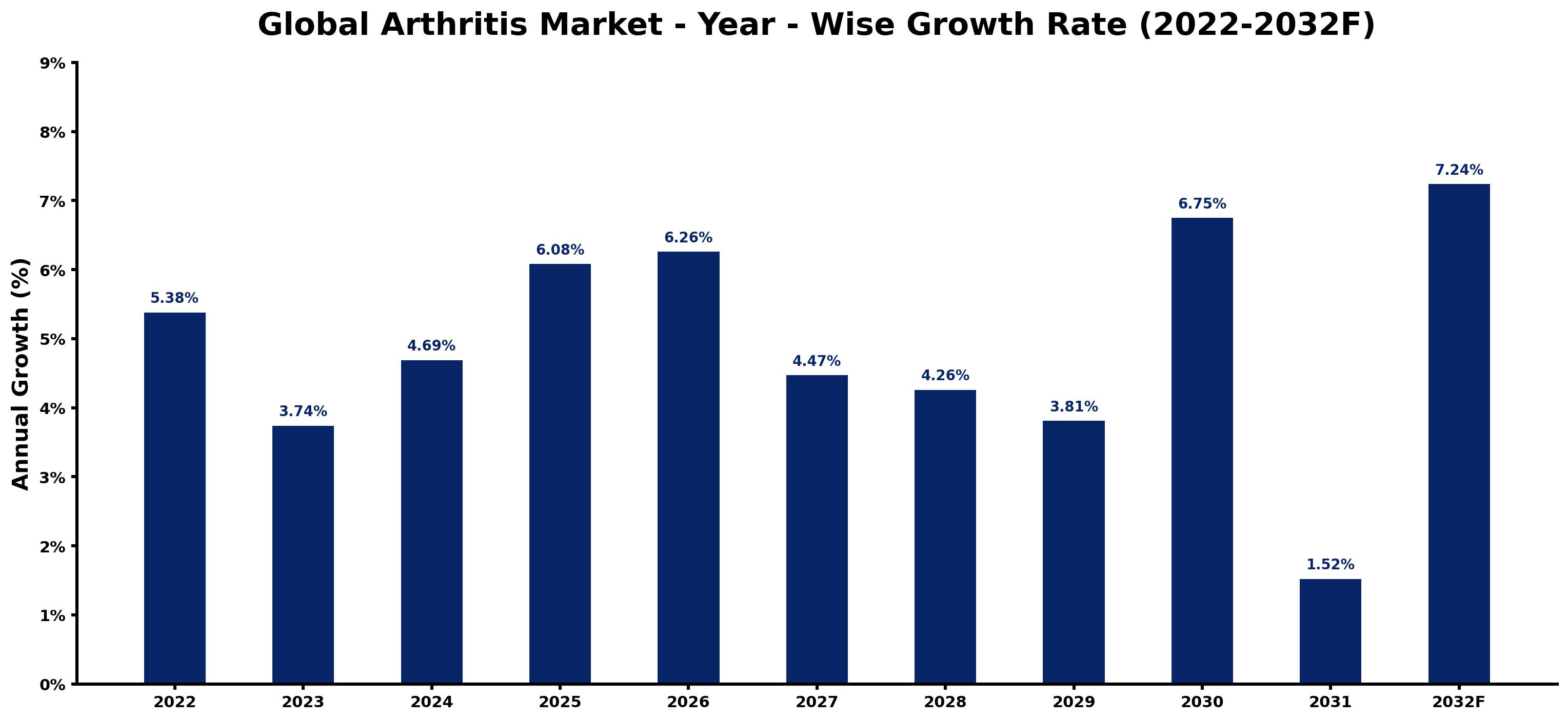 Global Arthritis Market Year-wise Growth Rate and Key Drivers