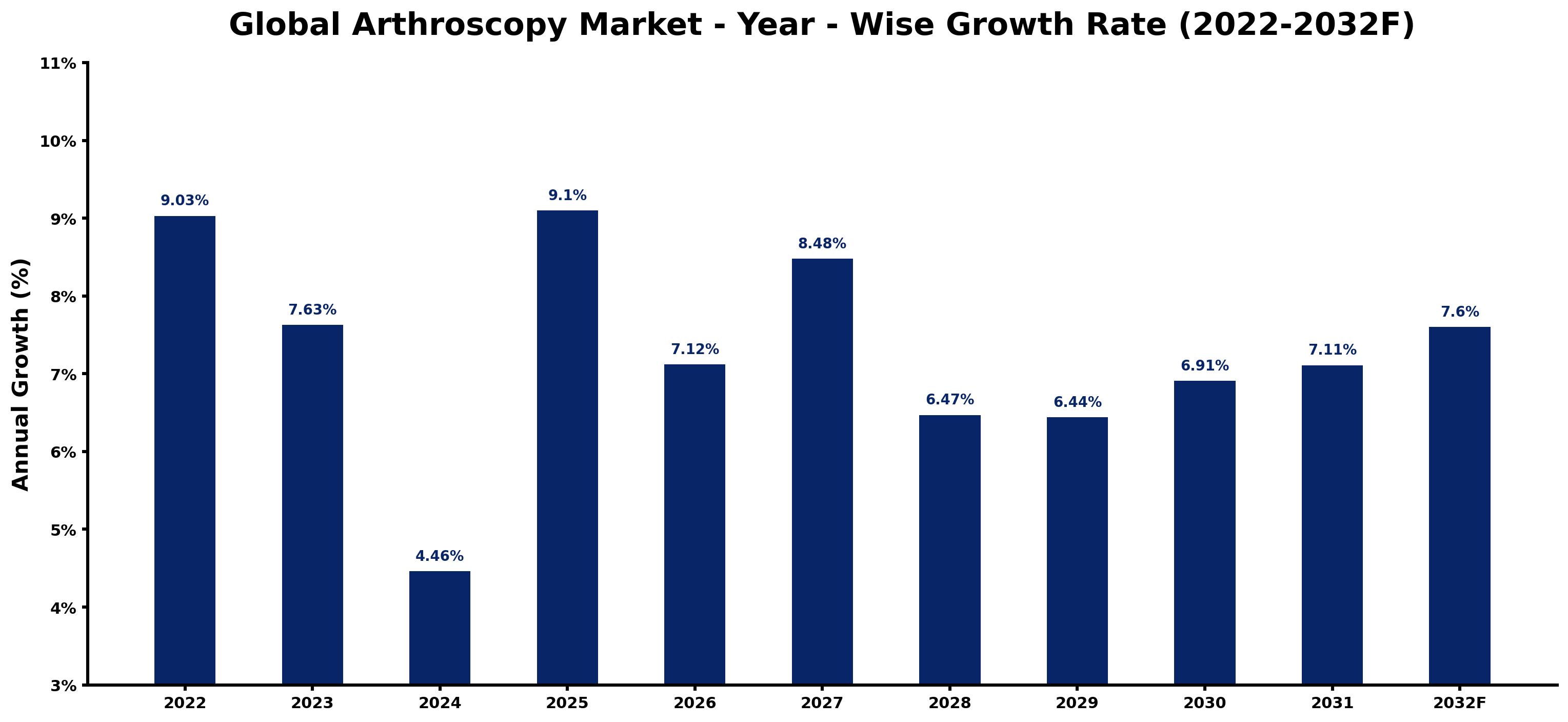 Global Arthroscopy Market Year-wise Growth Rate and Key Drivers