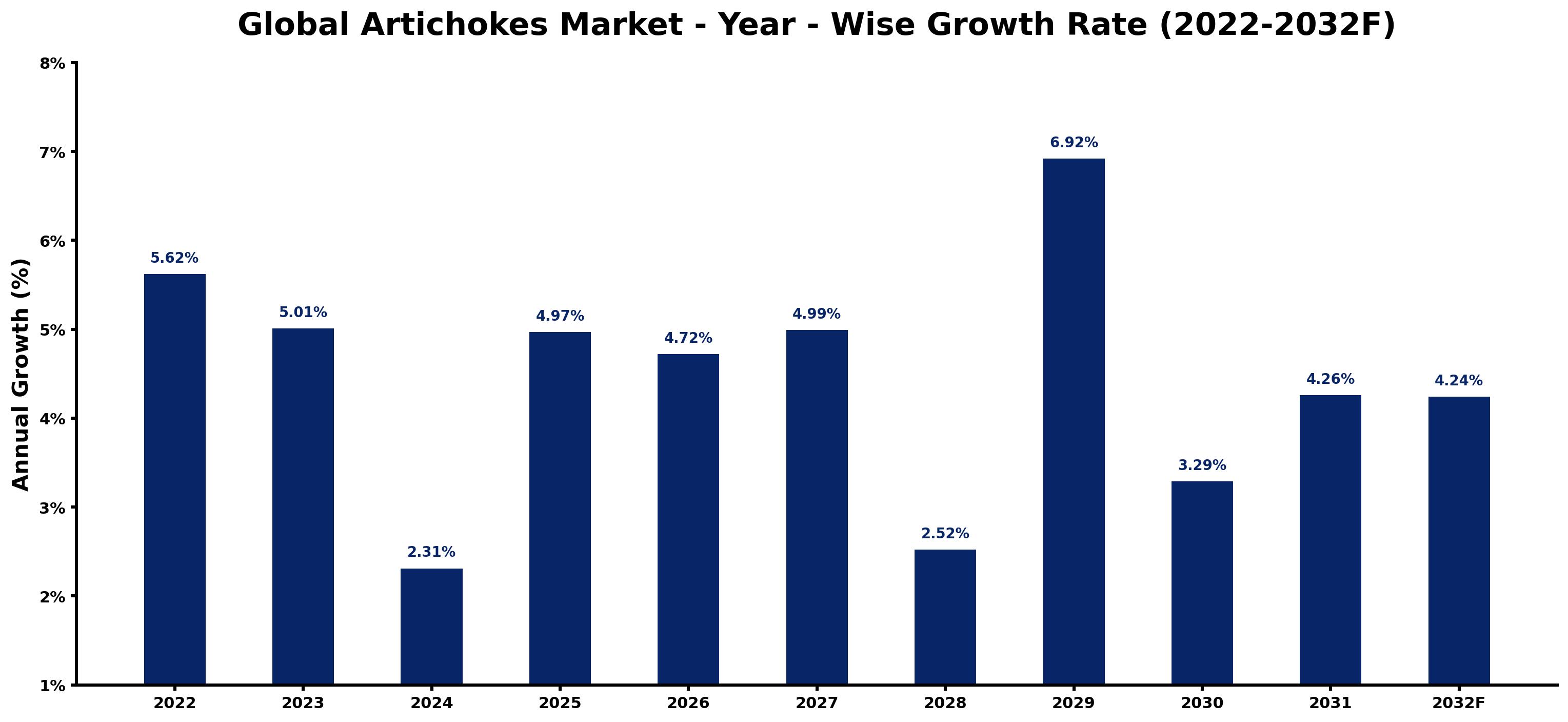 Global Artichokes Market Year-wise Growth Rate and Key Drivers