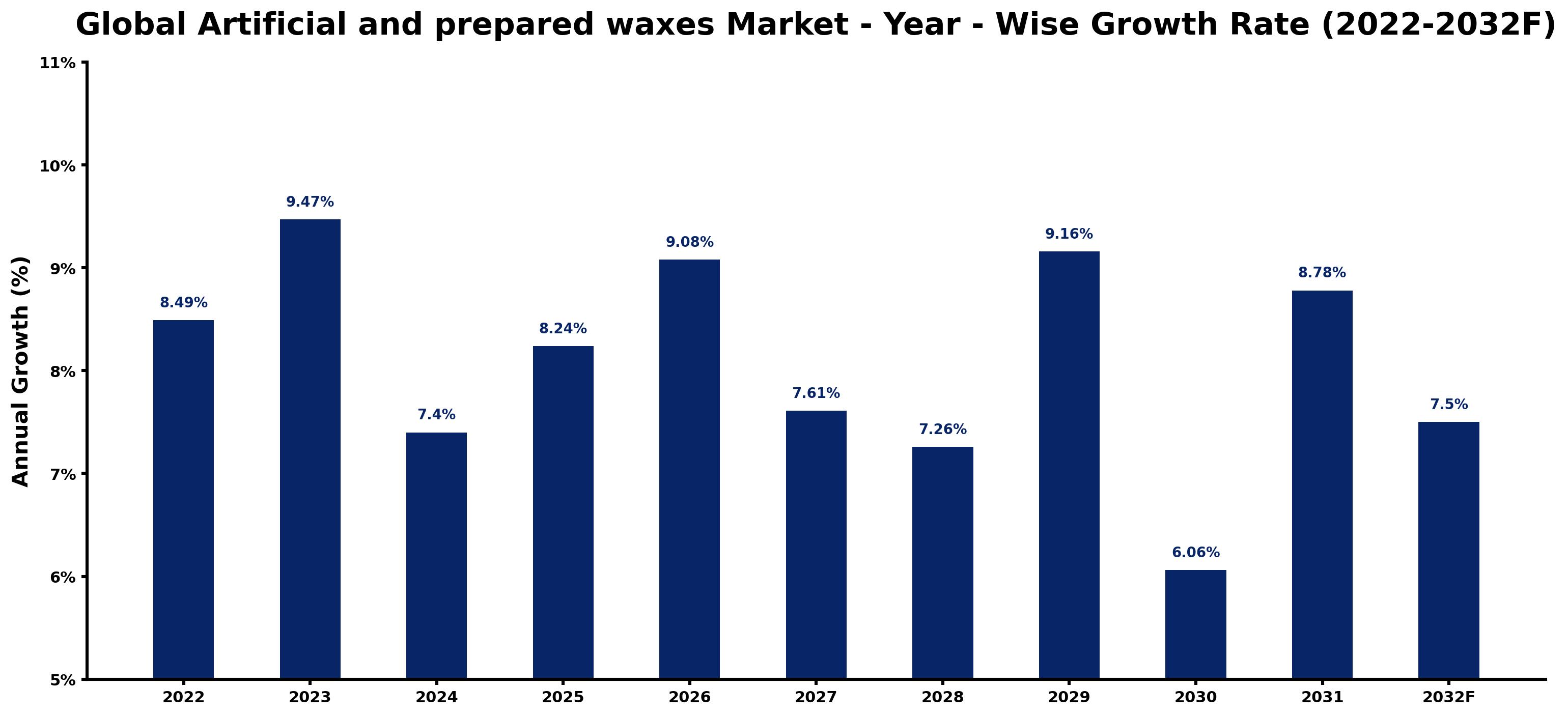 Global Artificial and prepared waxes Market Year-wise Growth Rate and Key Drivers