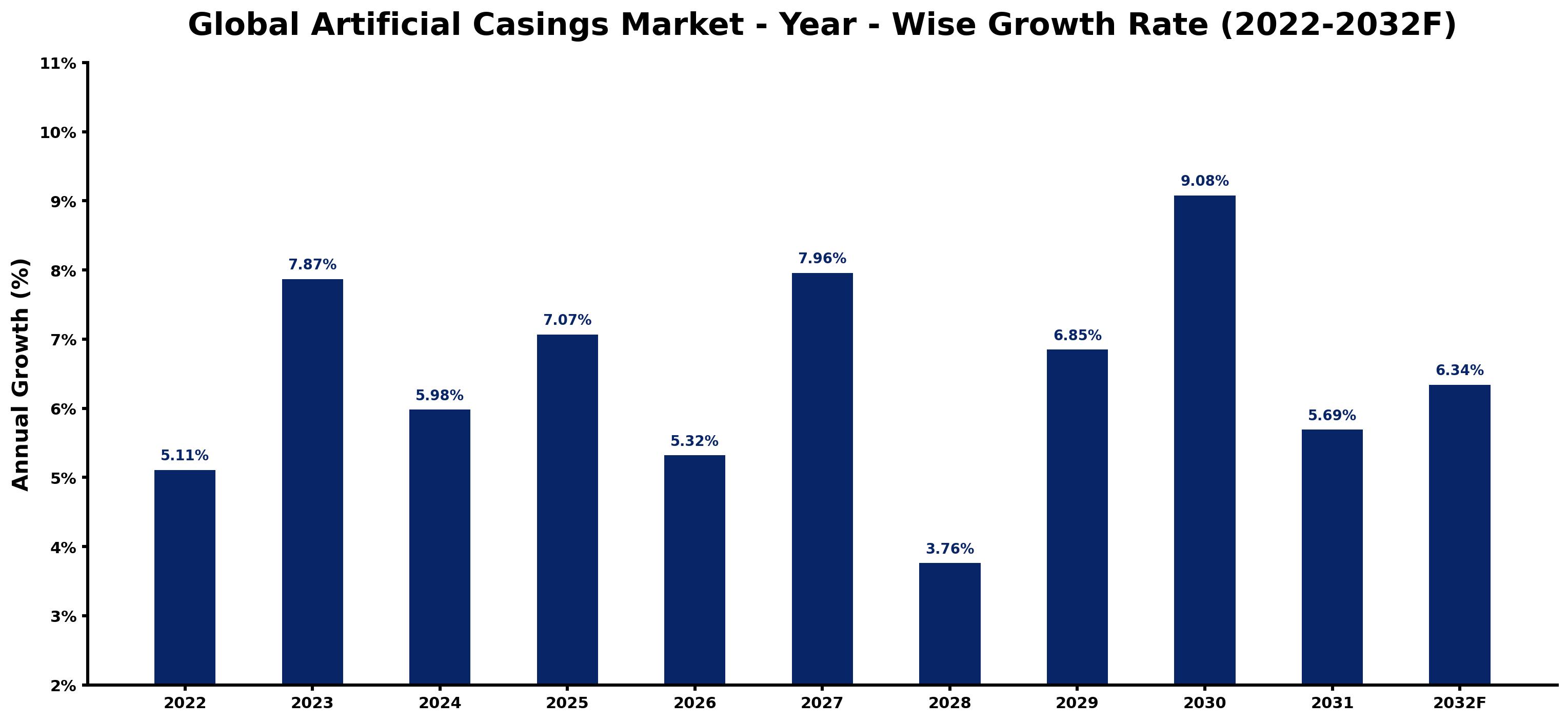 Global Artificial Casings Market Year-wise Growth Rate and Key Drivers