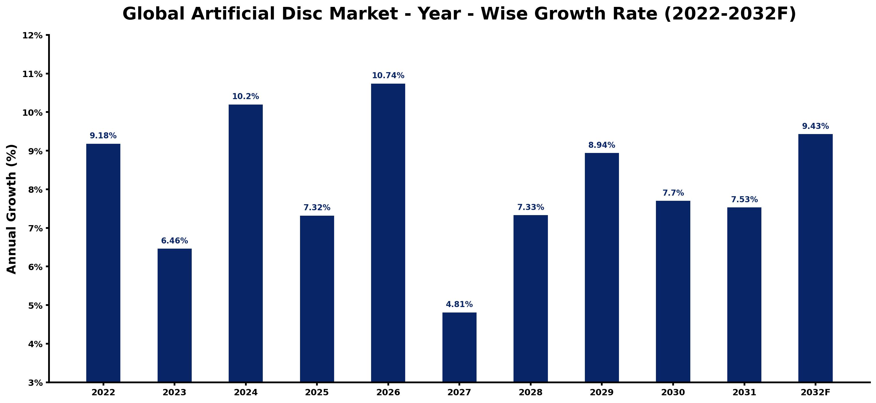 Global Artificial Disc Market Year-wise Growth Rate and Key Drivers