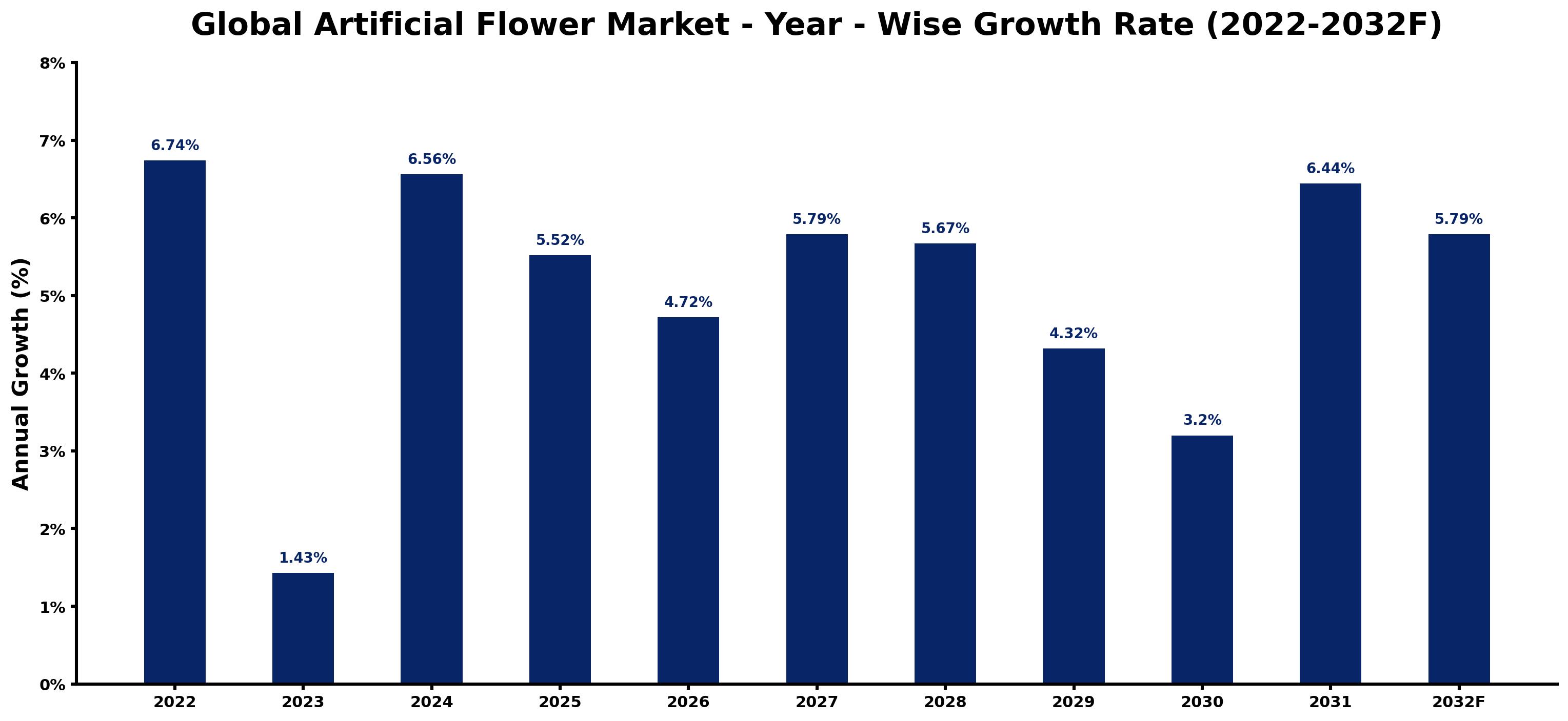 Global Artificial Flower Market Year-wise Growth Rate and Key Drivers