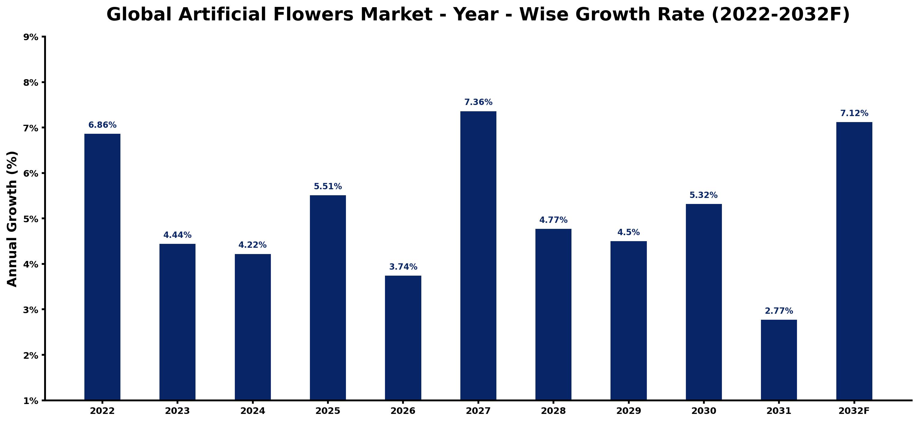 Global Artificial Flowers Market Year-wise Growth Rate and Key Drivers