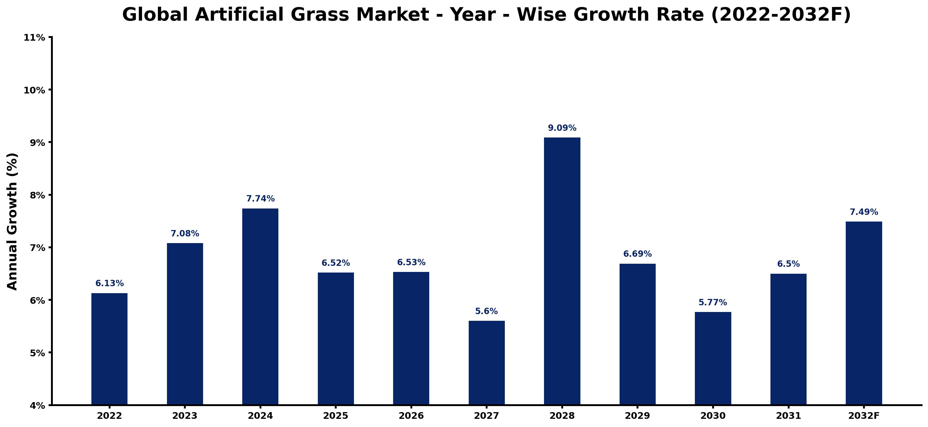 Global Artificial Grass Market Year-wise Growth Rate and Key Drivers