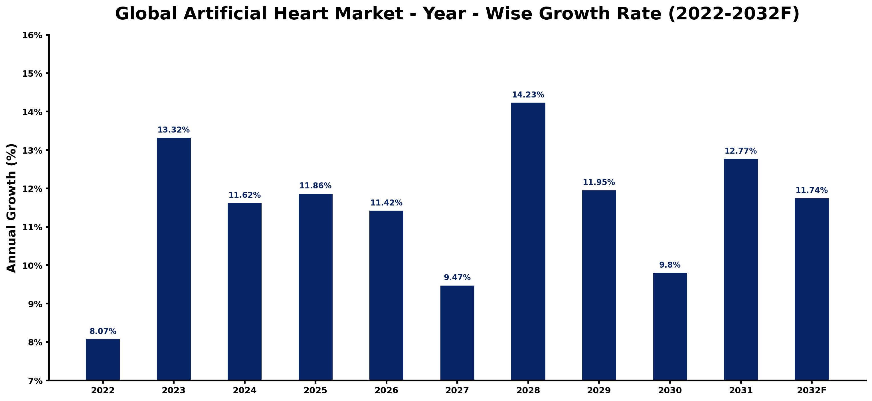 Global Artificial Heart Market Year-wise Growth Rate and Key Drivers