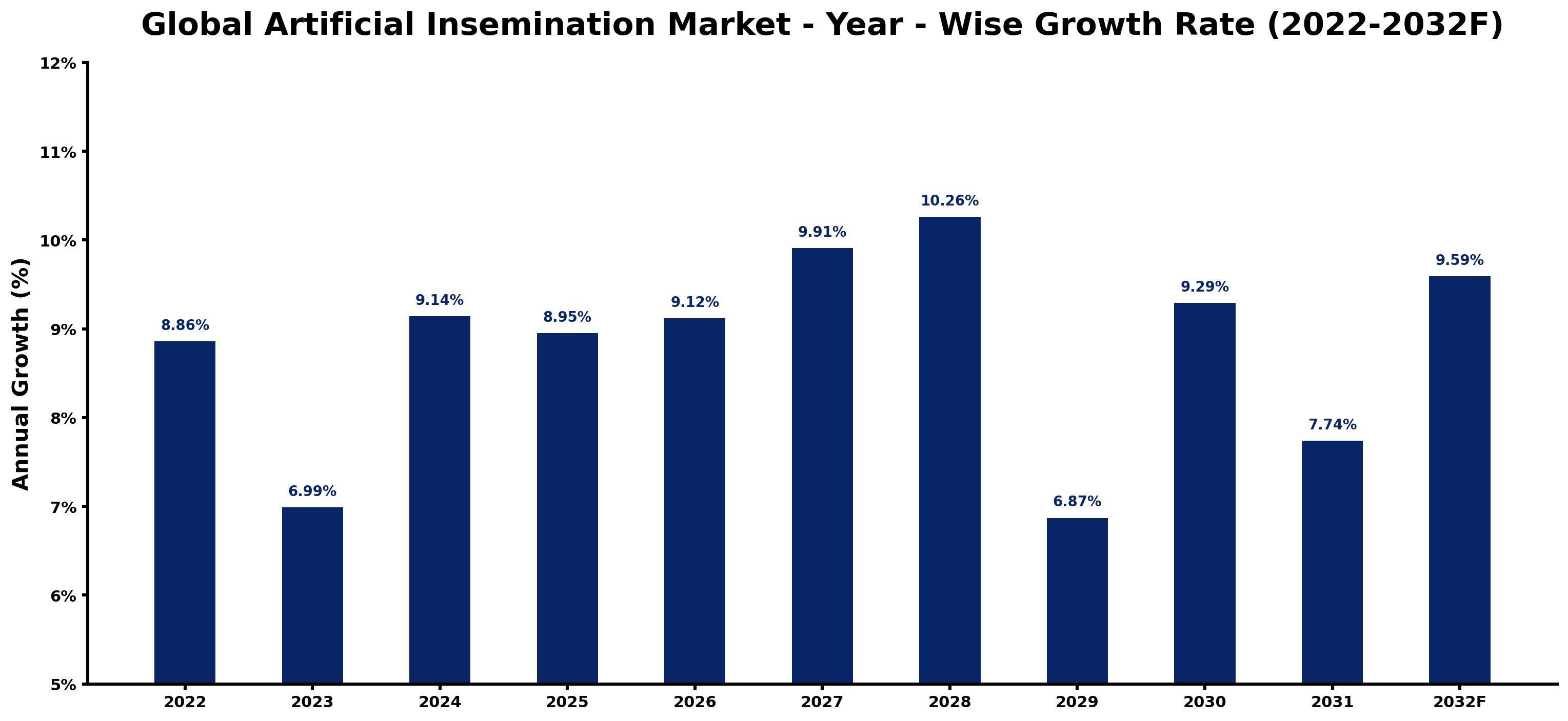 Global Artificial Insemination Market Year-wise Growth Rate and Key Drivers