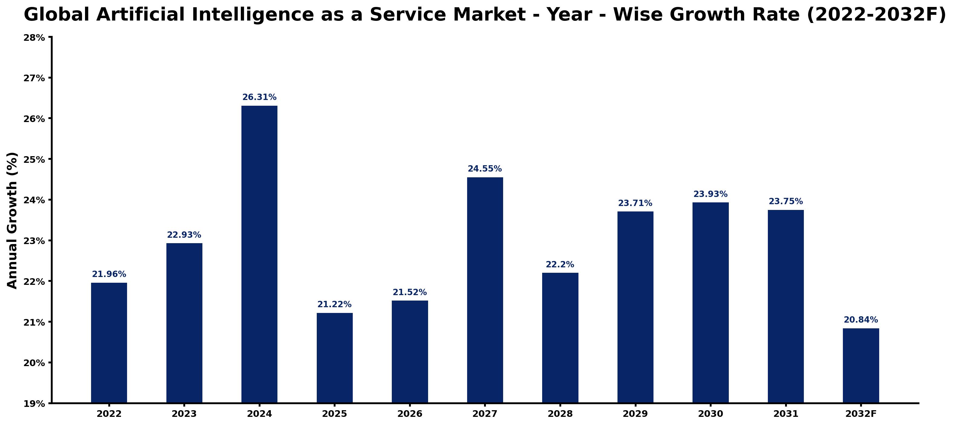Global Artificial Intelligence as a Service Market Year-wise Growth Rate and Key Drivers