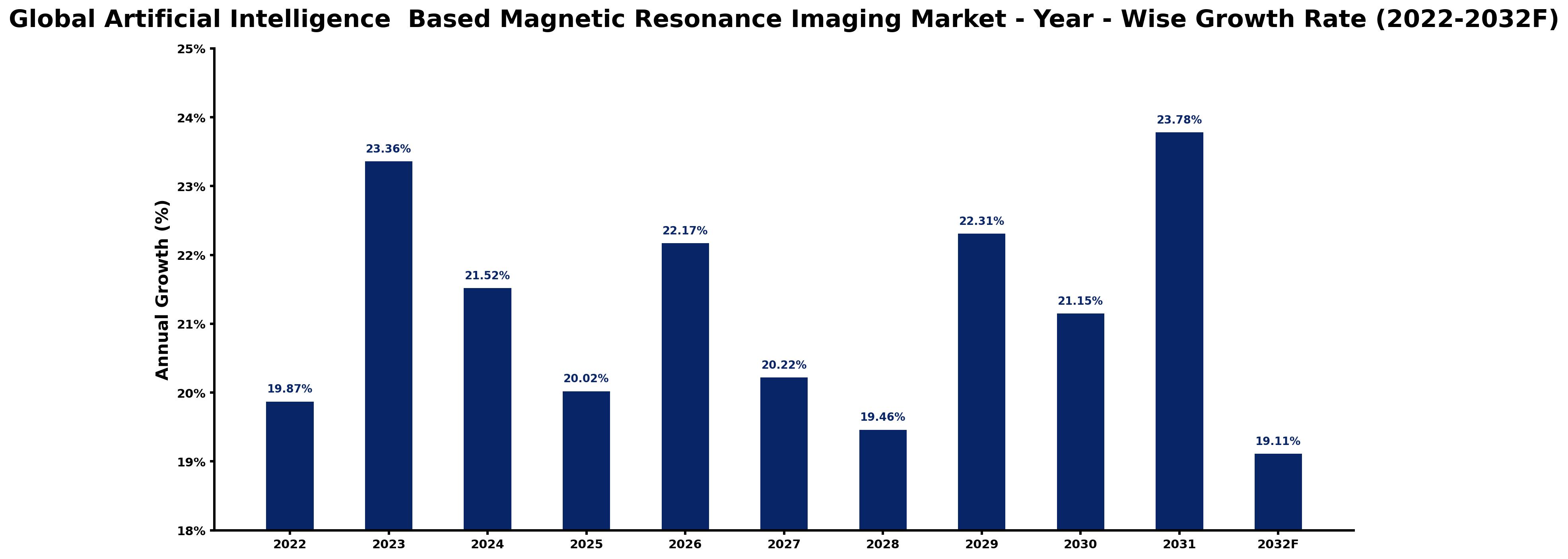 Global Artificial Intelligence Based Magnetic Resonance Imaging Market Year-wise Growth Rate and Key Drivers