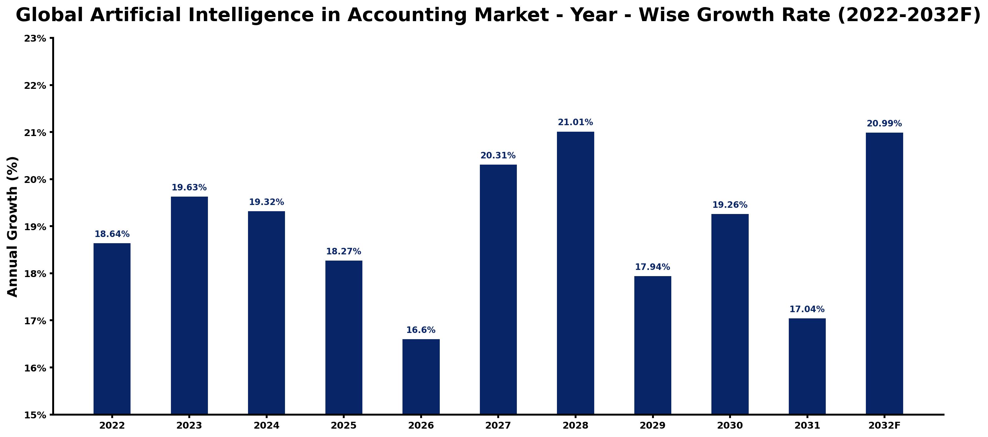 Global Artificial Intelligence in Accounting Market Year-wise Growth Rate and Key Drivers