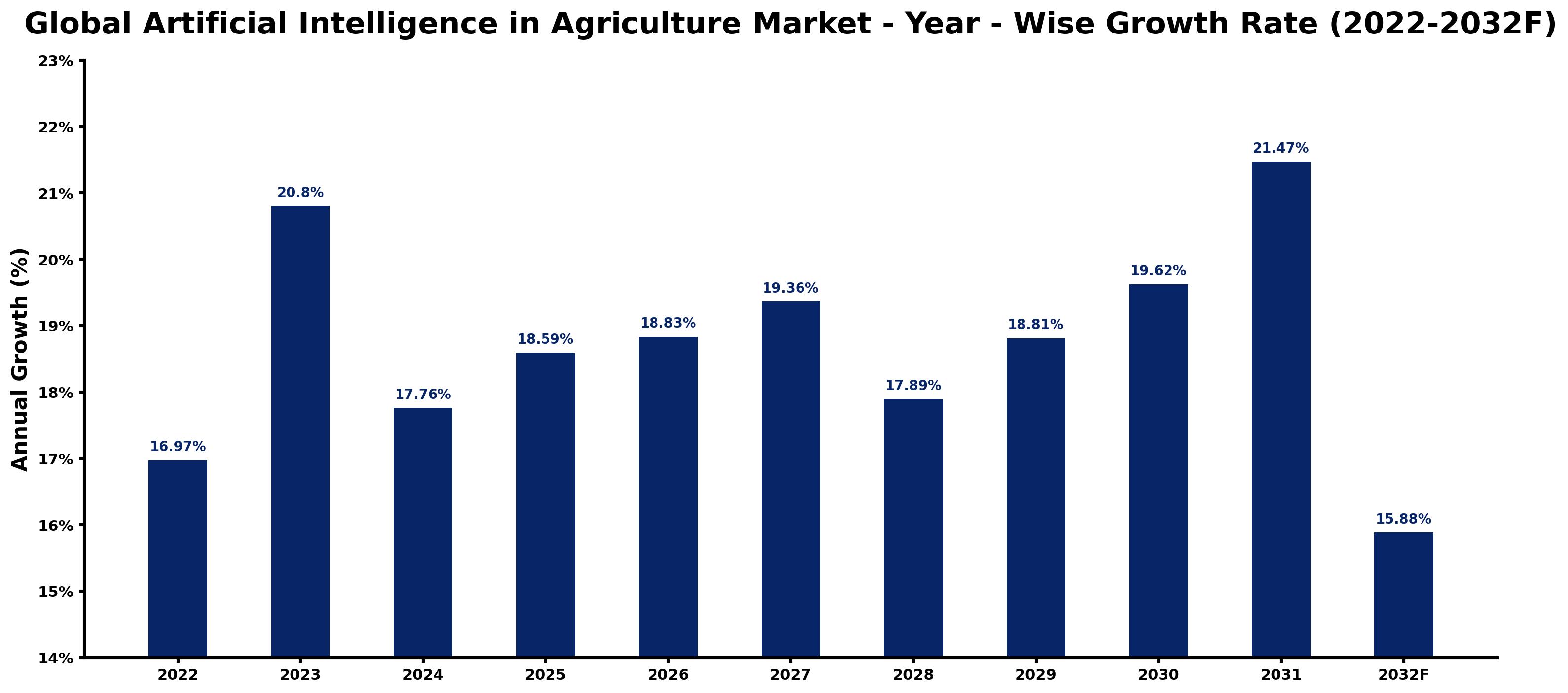 Global Artificial Intelligence in Agriculture Market Year-wise Growth Rate and Key Drivers