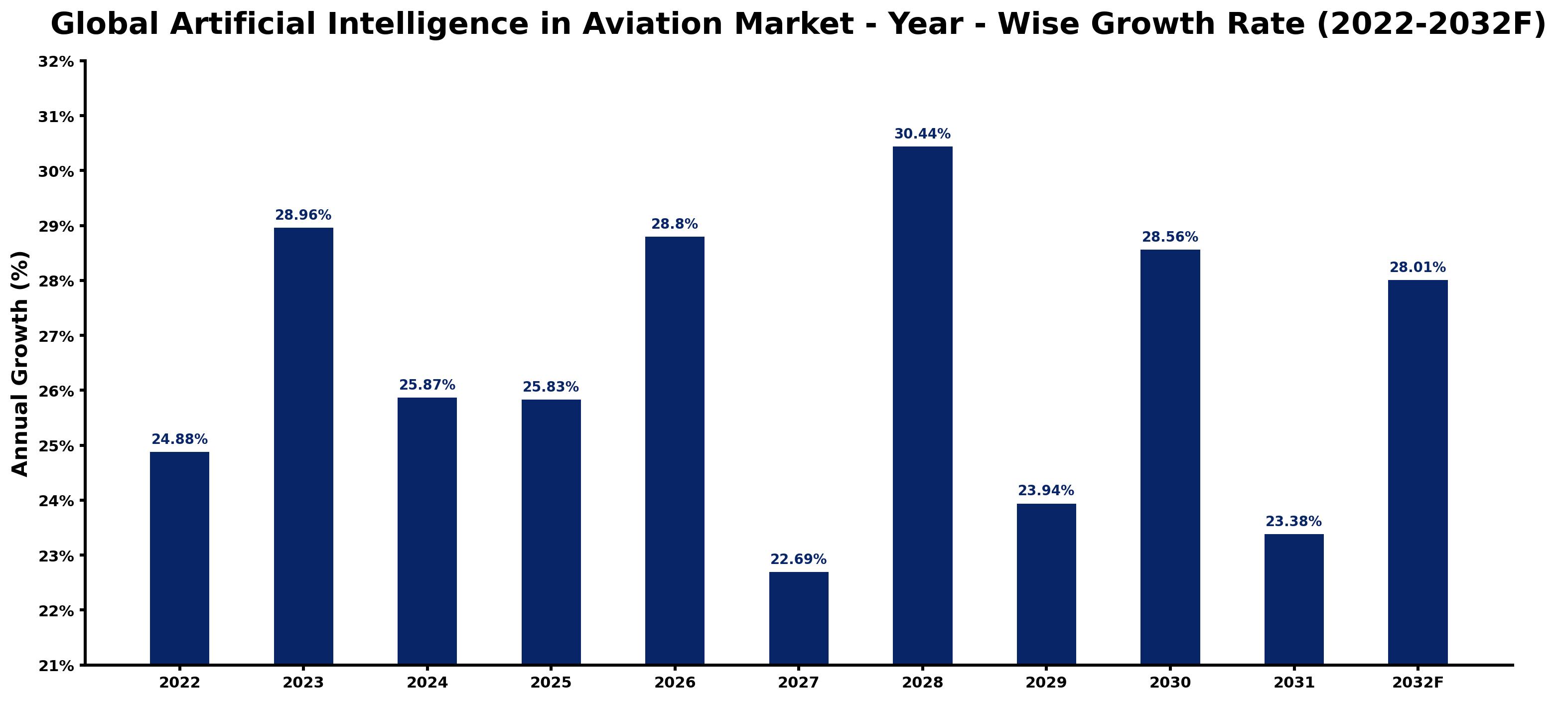 Global Artificial Intelligence in Aviation Market Year-wise Growth Rate and Key Drivers