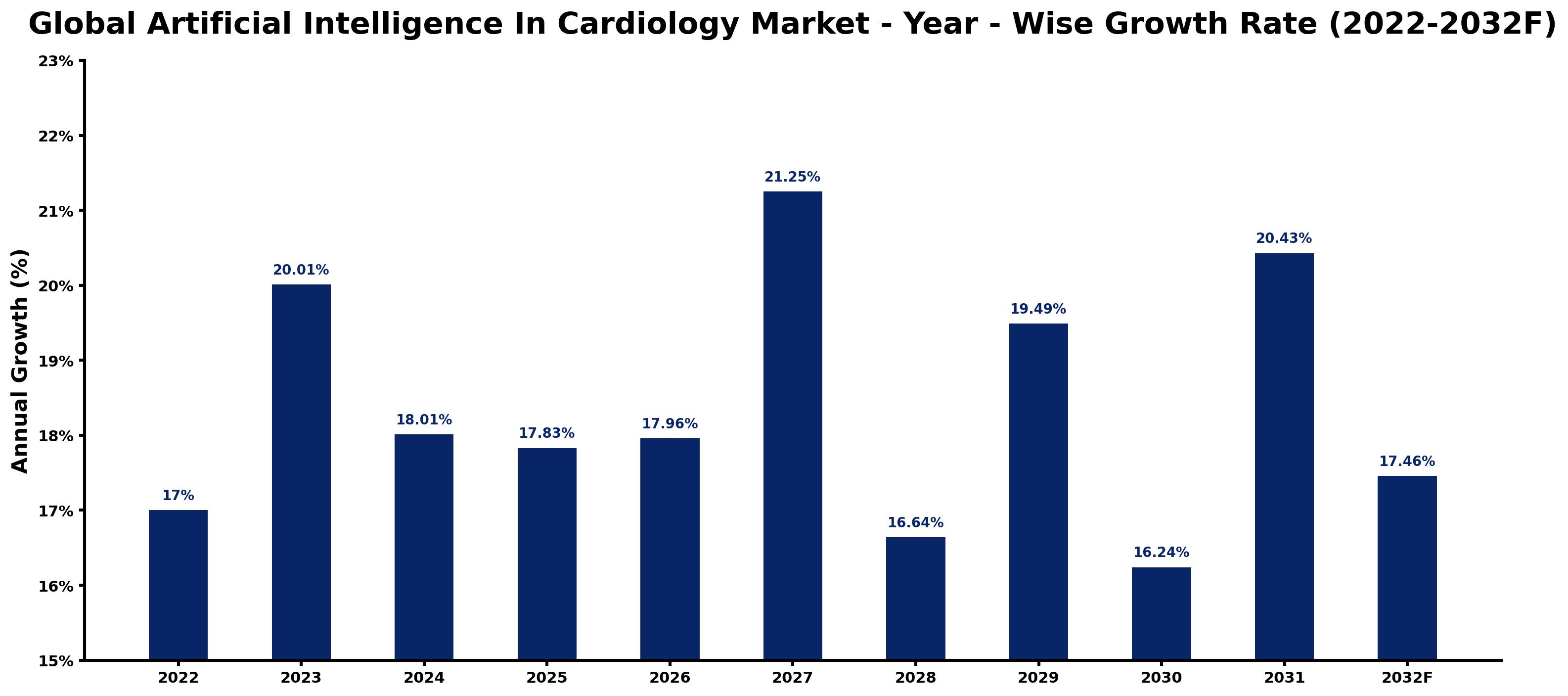 Global Artificial Intelligence In Cardiology Market Year-wise Growth Rate and Key Drivers