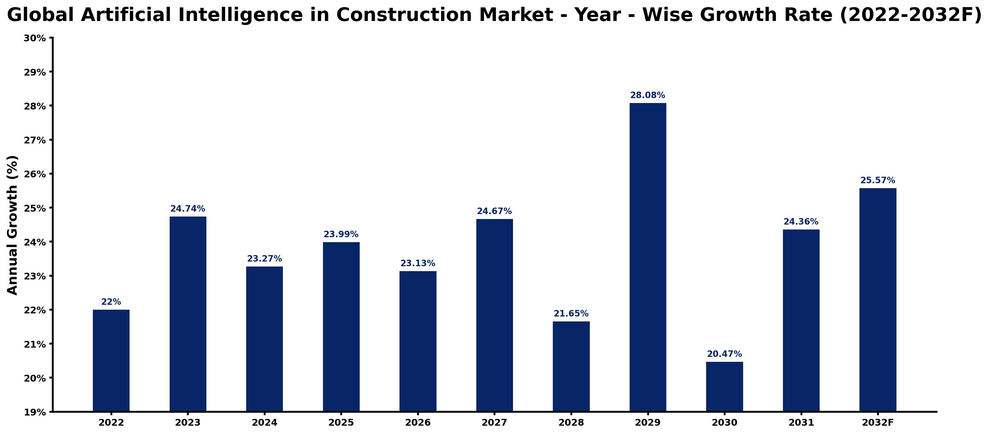 Global Artificial Intelligence in Construction Market Year-wise Growth Rate and Key Drivers
