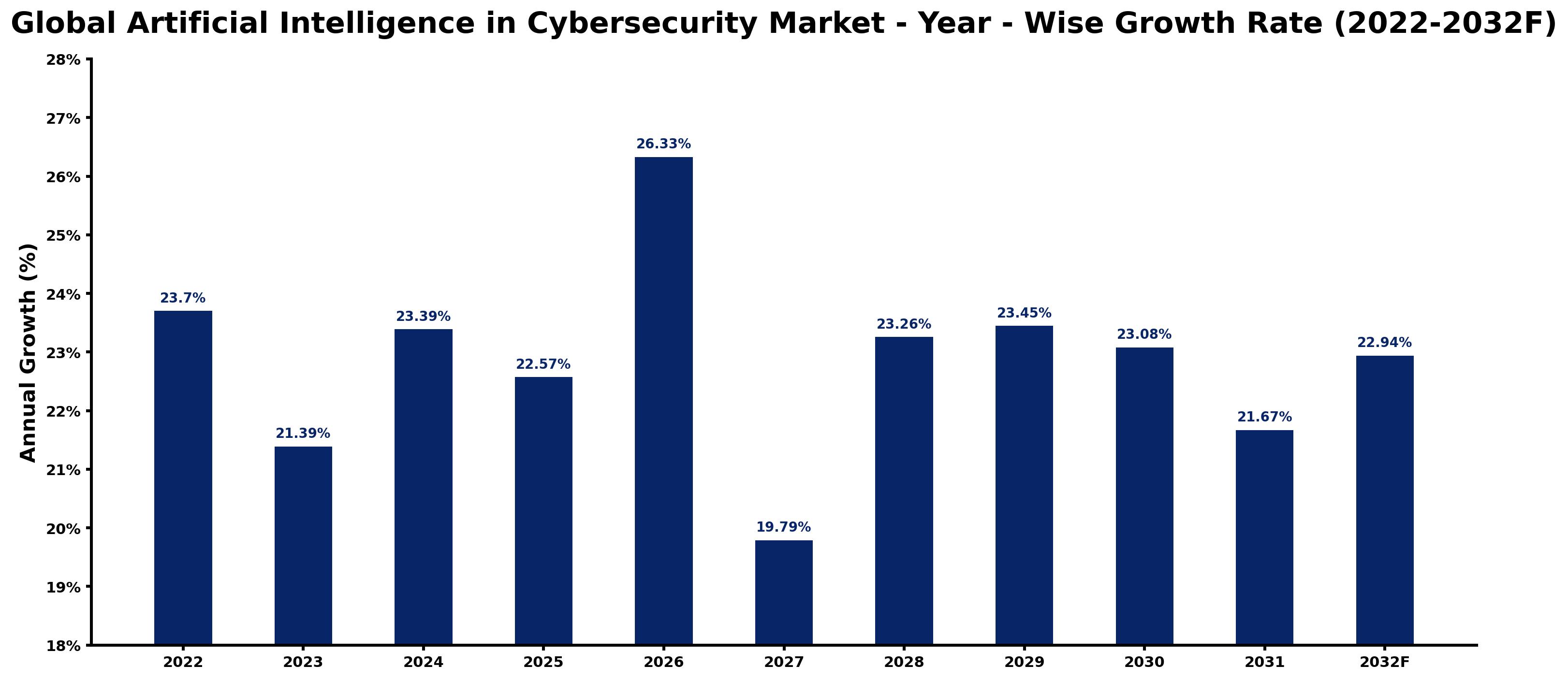 Global Artificial Intelligence in Cybersecurity Market Year-wise Growth Rate and Key Drivers