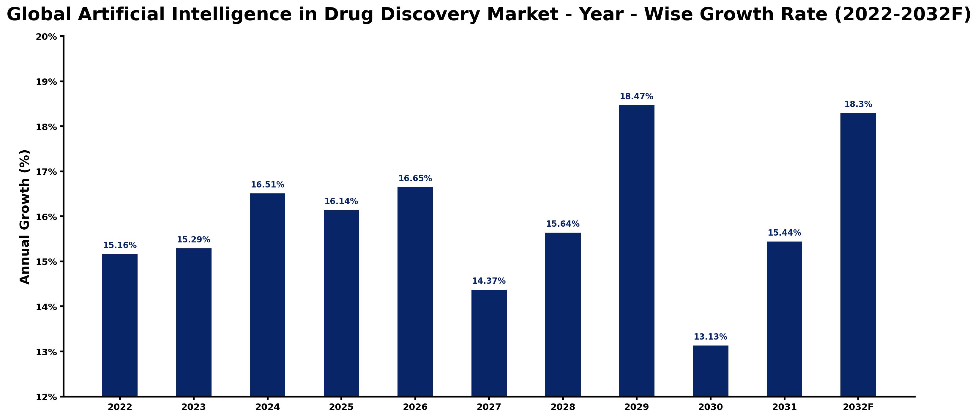 Global Artificial Intelligence In Drug Discovery Market Year-wise Growth Rate and Key Drivers