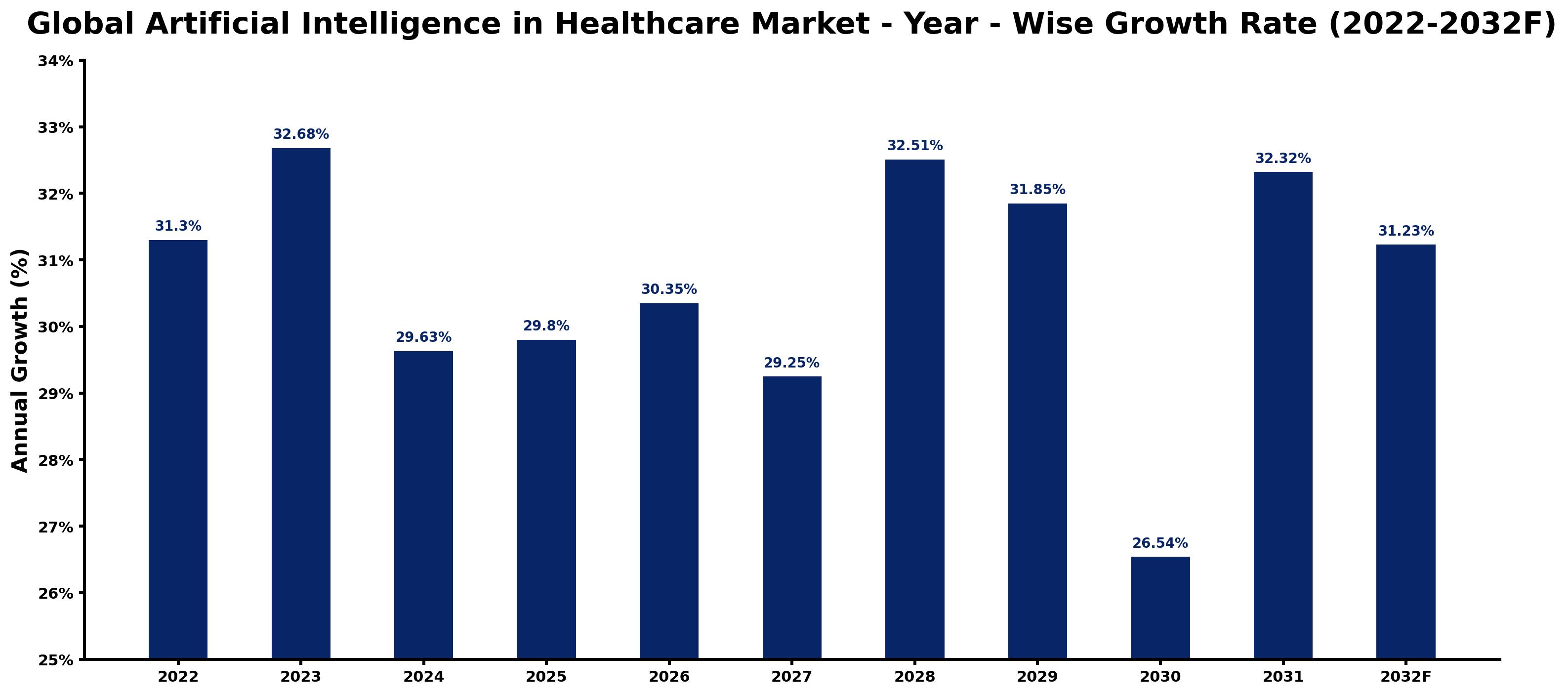 Global Artificial Intelligence in Healthcare Market Year-wise Growth Rate and Key Drivers