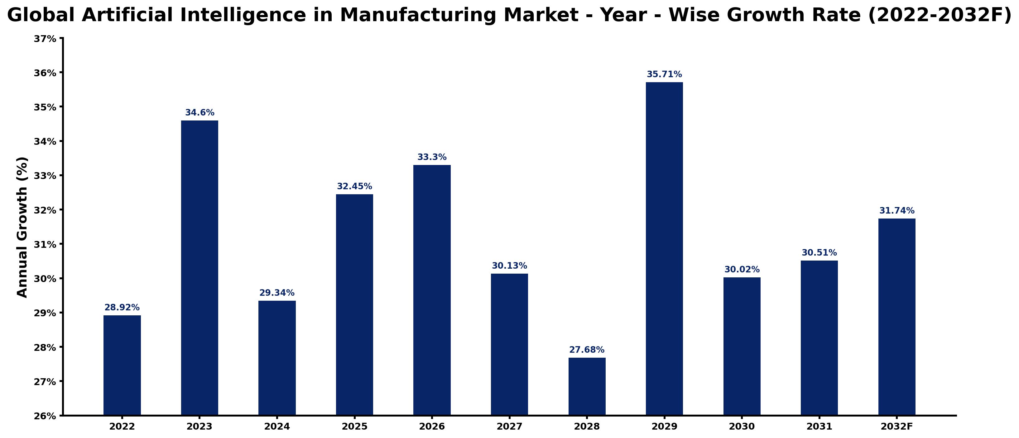 Global Artificial Intelligence in Manufacturing Market Year-wise Growth Rate and Key Drivers