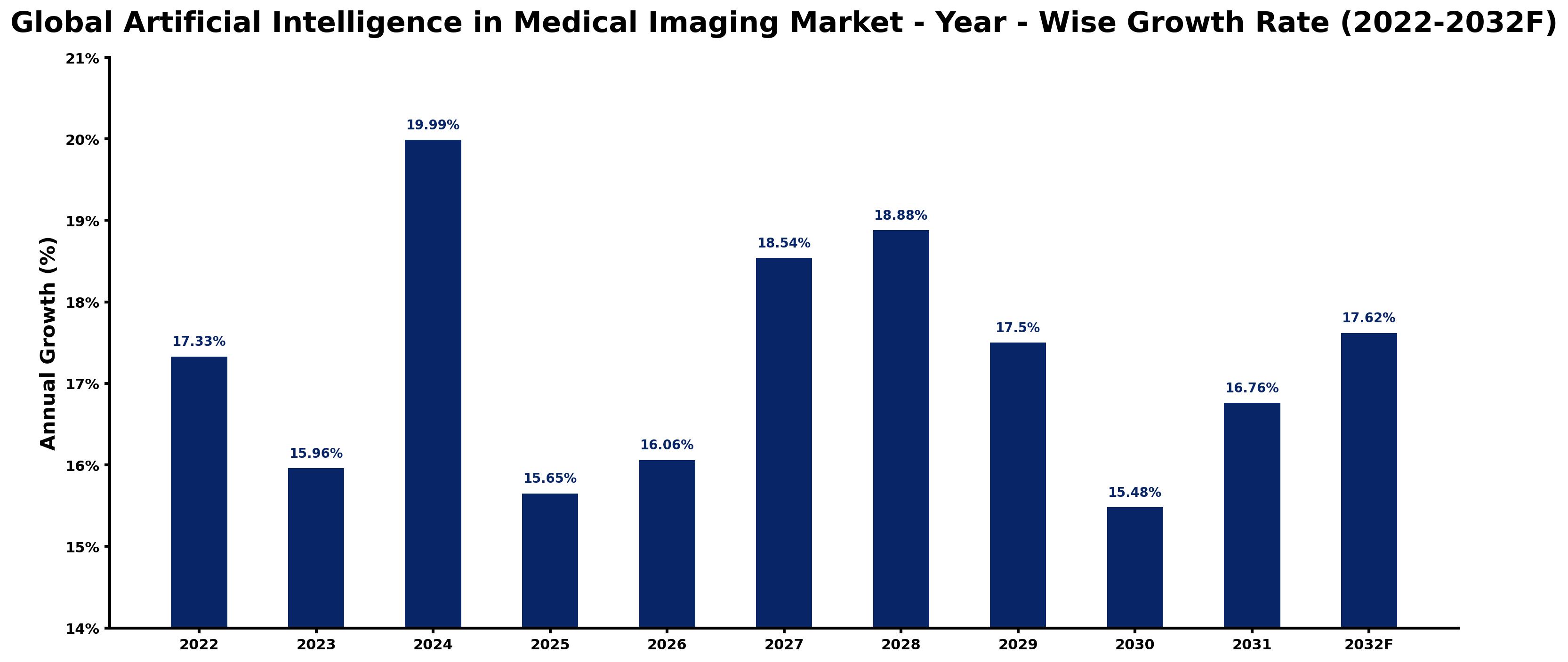 Global Artificial Intelligence in Medical Imaging Market Year-wise Growth Rate and Key Drivers