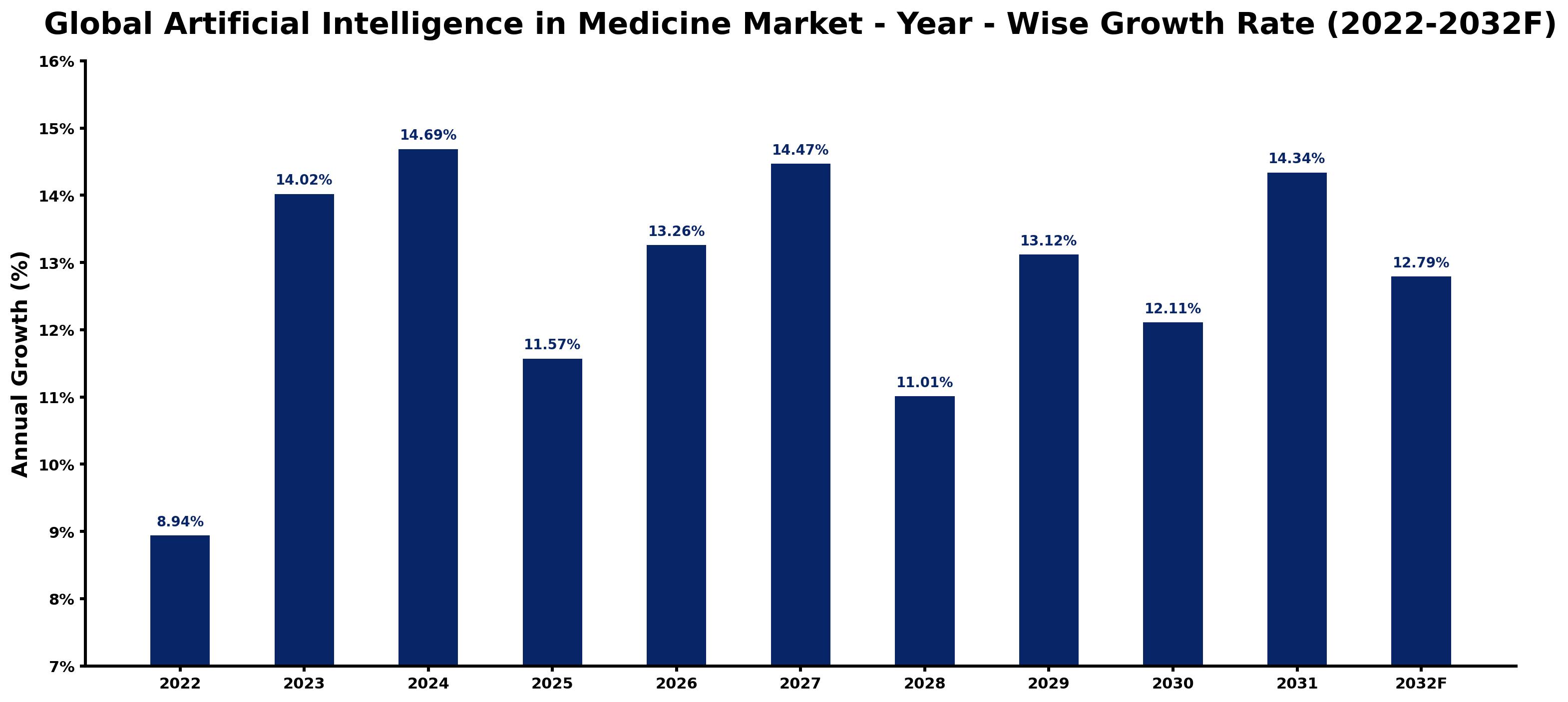 Global Artificial Intelligence in Medicine Market Year-wise Growth Rate and Key Drivers