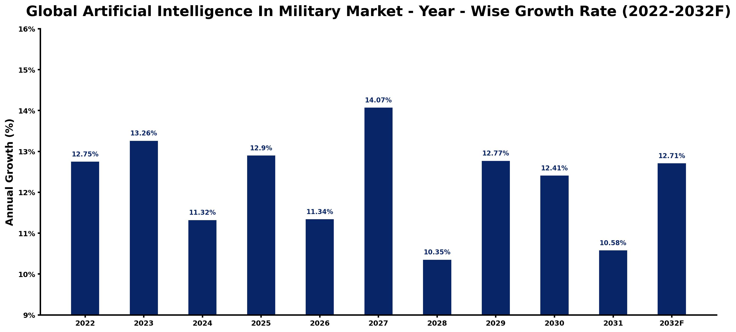 Global Artificial Intelligence In Military Market Year-wise Growth Rate and Key Drivers