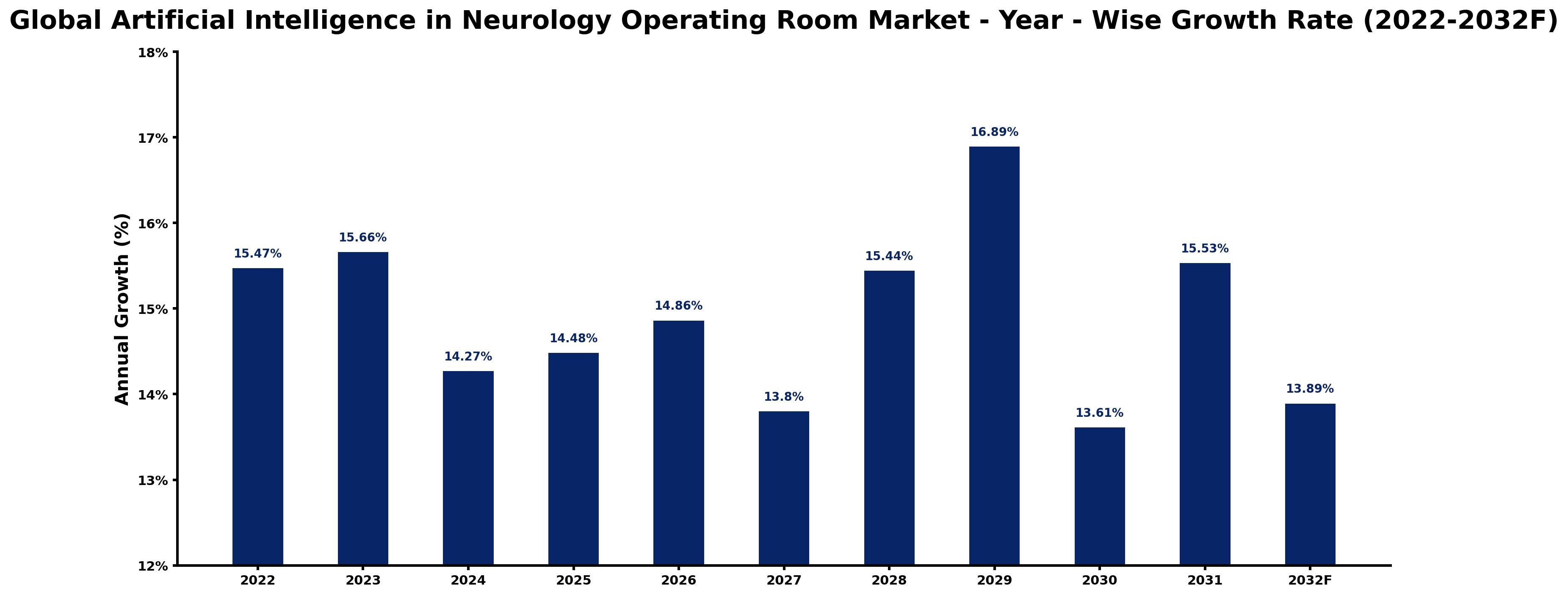 Global Artificial Intelligence in Neurology Operating Room Market Year-wise Growth Rate and Key Drivers