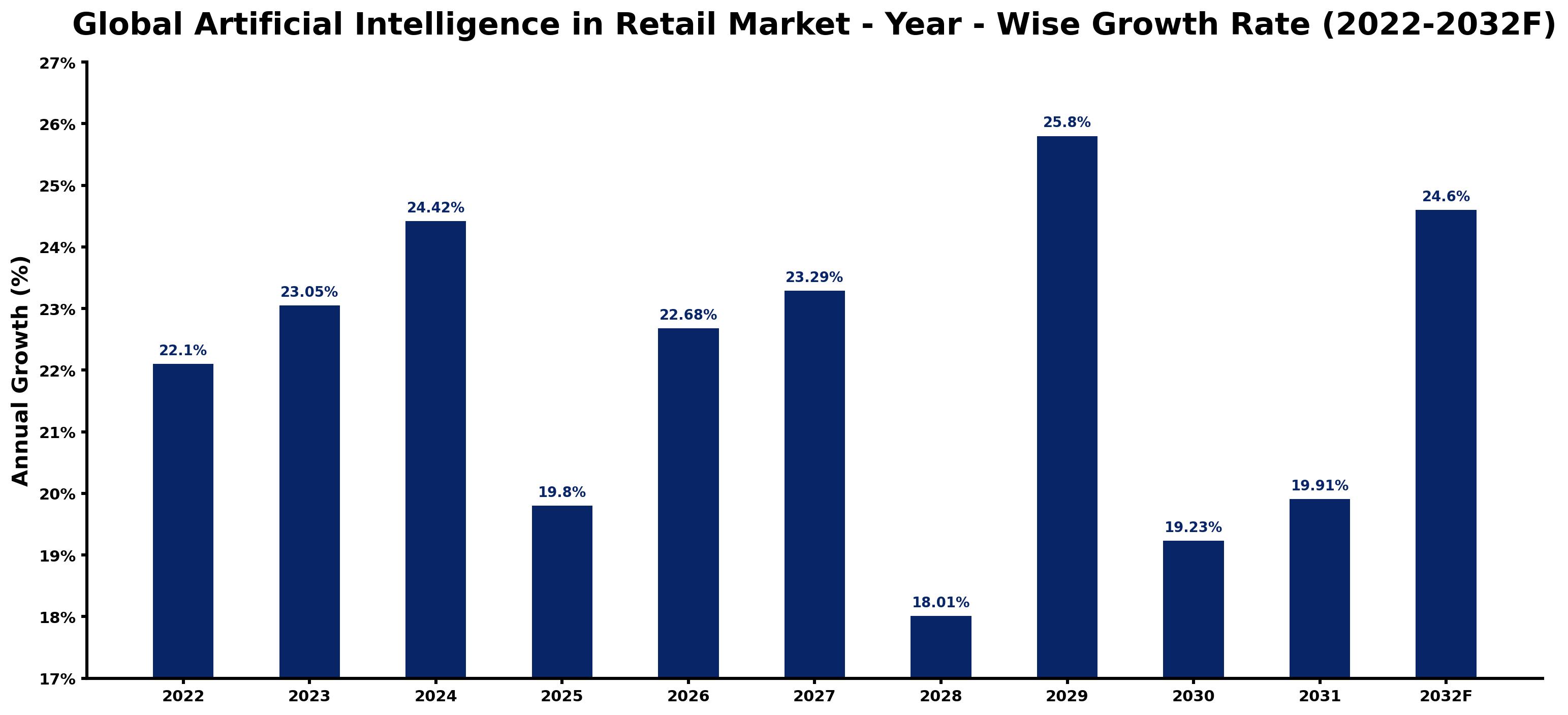 Global Artificial Intelligence in Retail Market Year-wise Growth Rate and Key Drivers