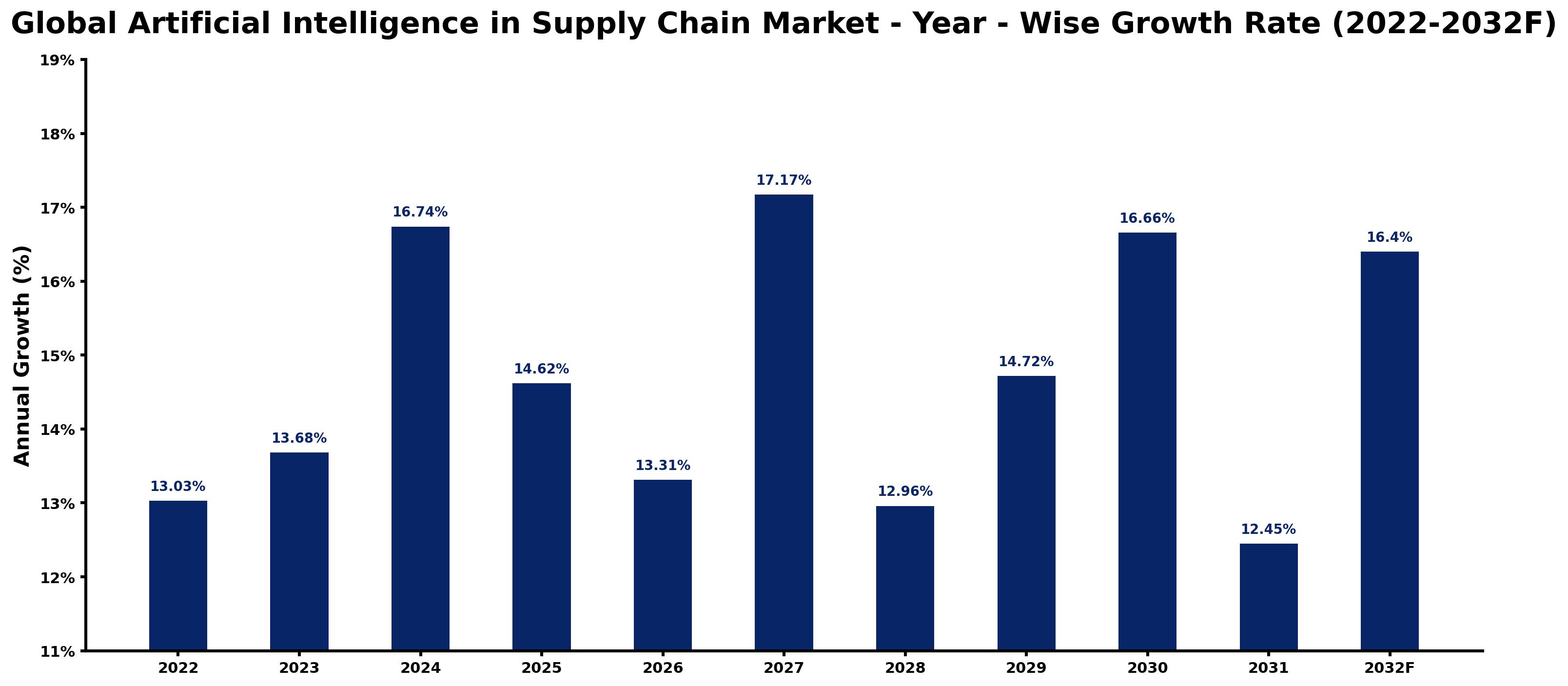 Global Artificial Intelligence in Supply Chain Market Year-wise Growth Rate and Key Drivers