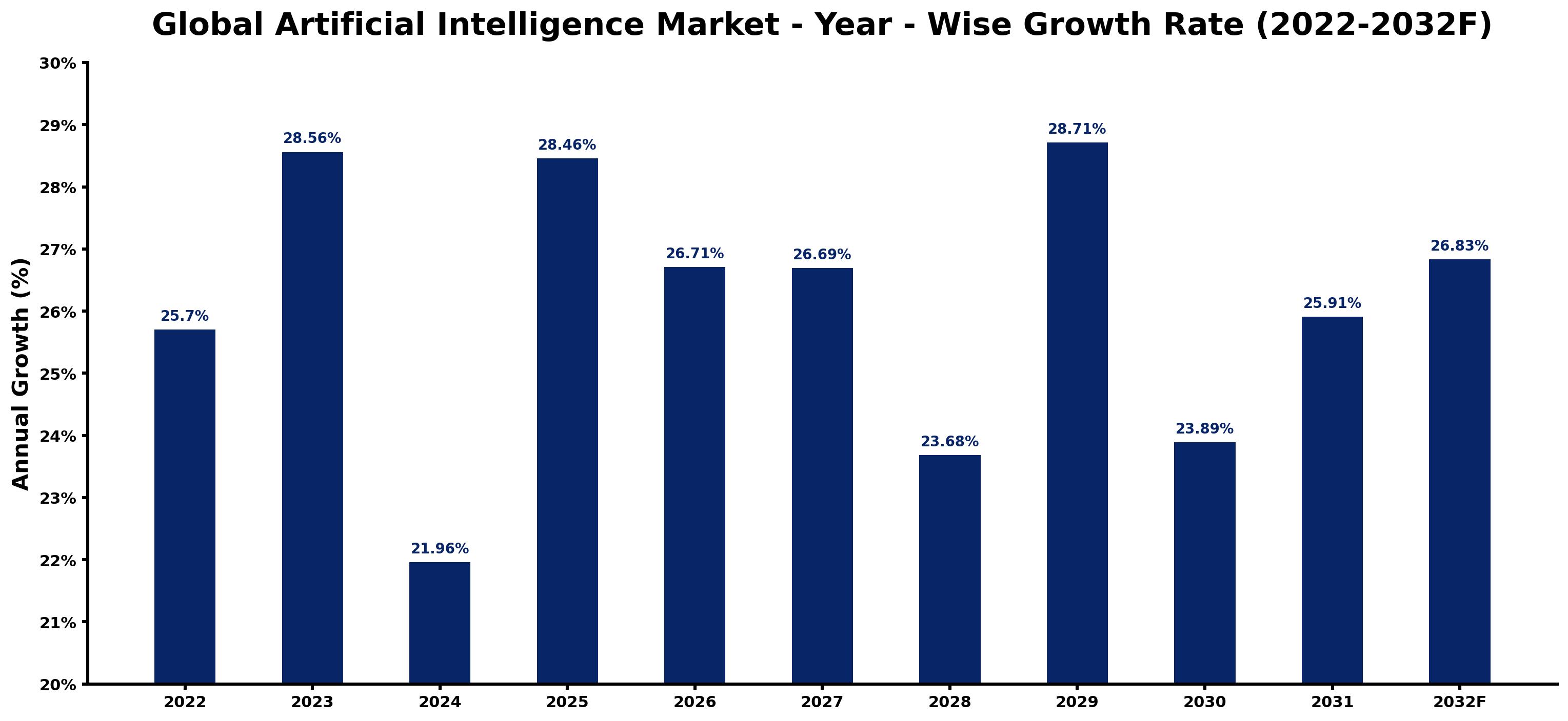 Global Artificial Intelligence Market Year-wise Growth Rate and Key Drivers