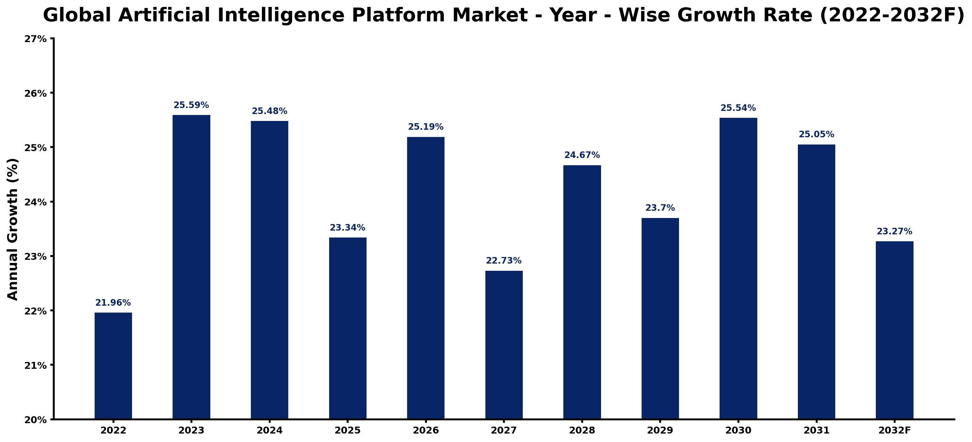 Global Artificial Intelligence Platform Market Year-wise Growth Rate and Key Drivers