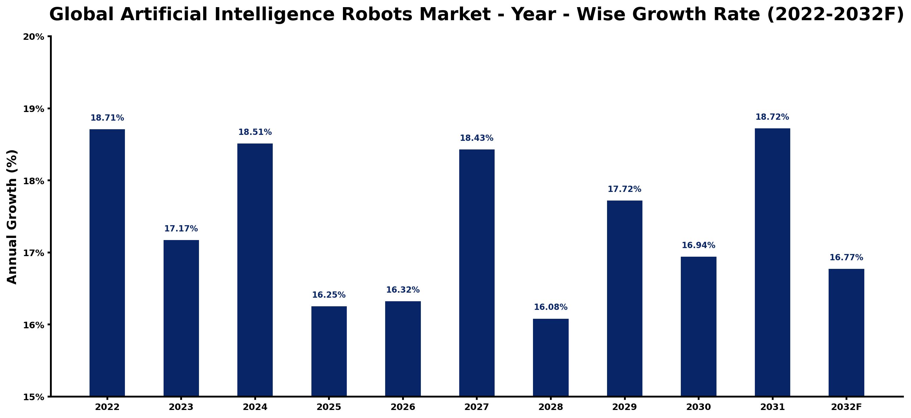Global Artificial Intelligence Robots Market Year-wise Growth Rate and Key Drivers