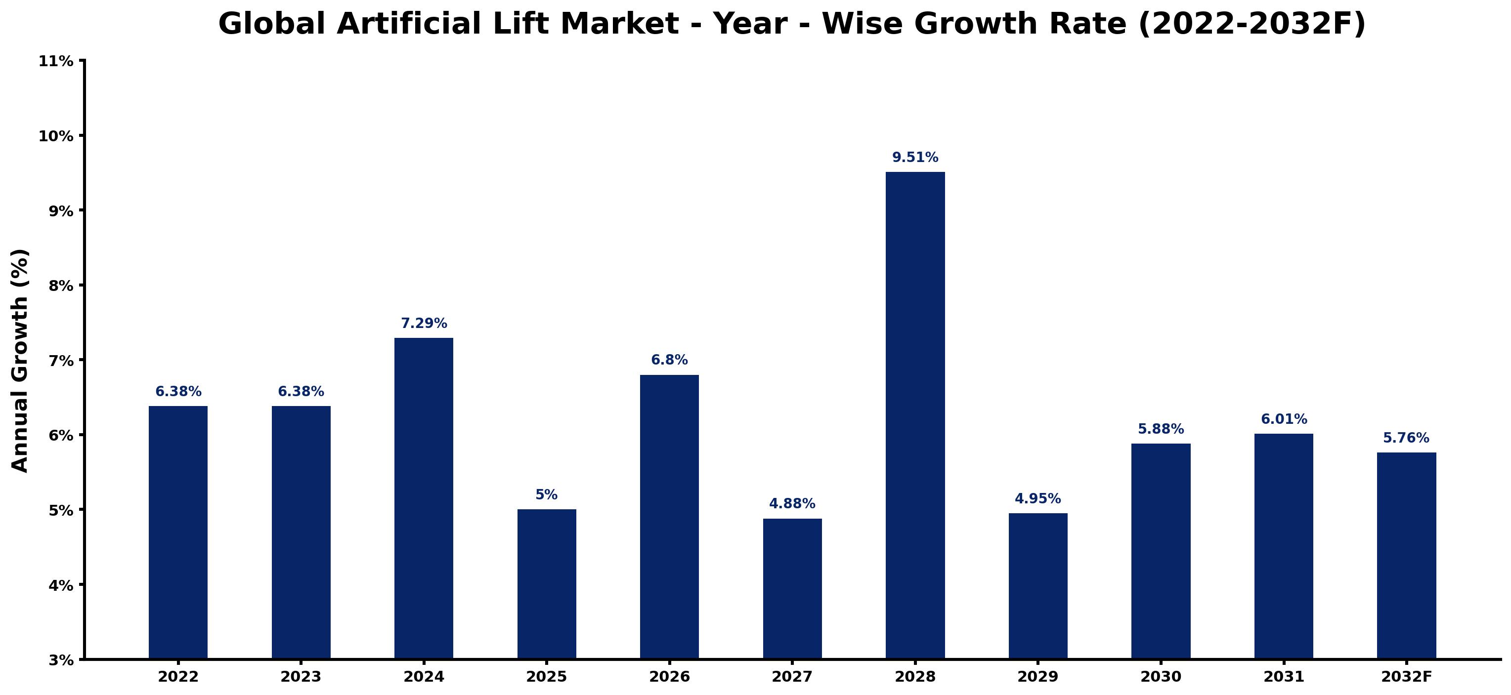 Global Artificial Lift Market Year-wise Growth Rate and Key Drivers