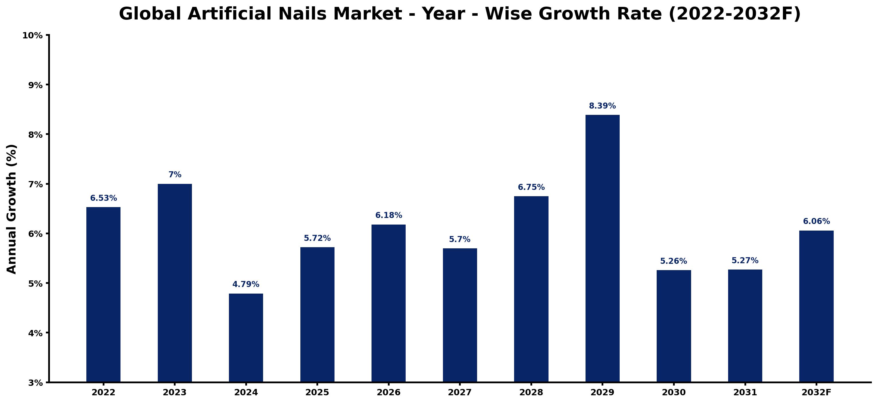 Global Artificial Nails Market Year-wise Growth Rate and Key Drivers