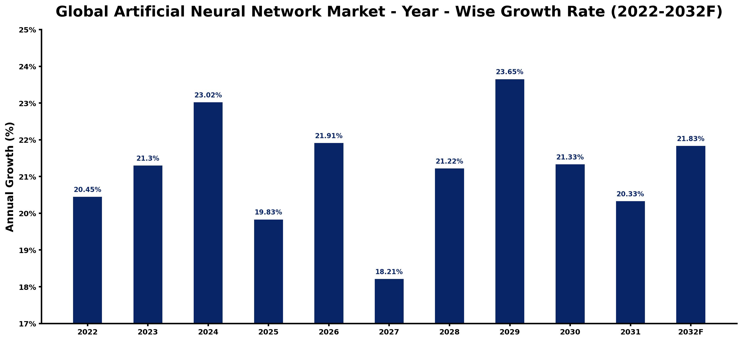 Global Artificial Neural Network Market Year-wise Growth Rate and Key Drivers