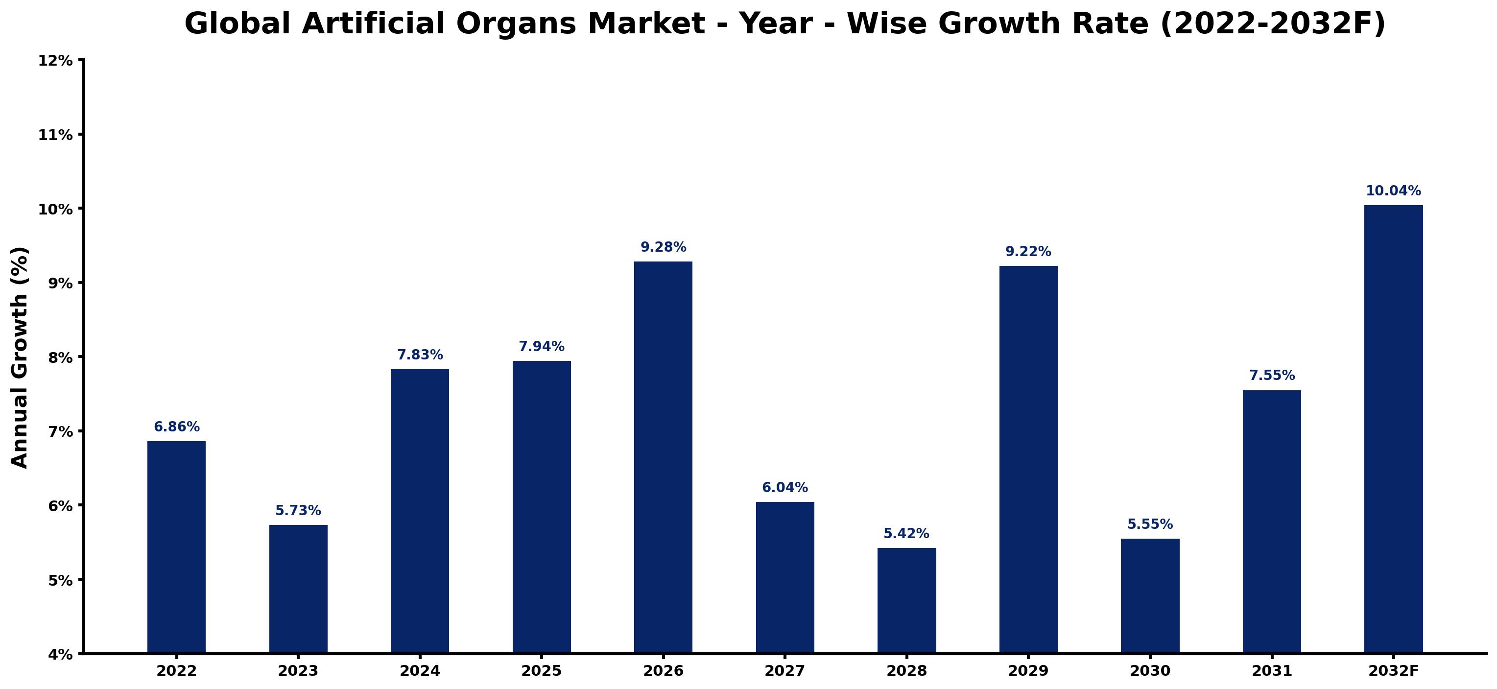 Global Artificial Organs Market Year-wise Growth Rate and Key Drivers