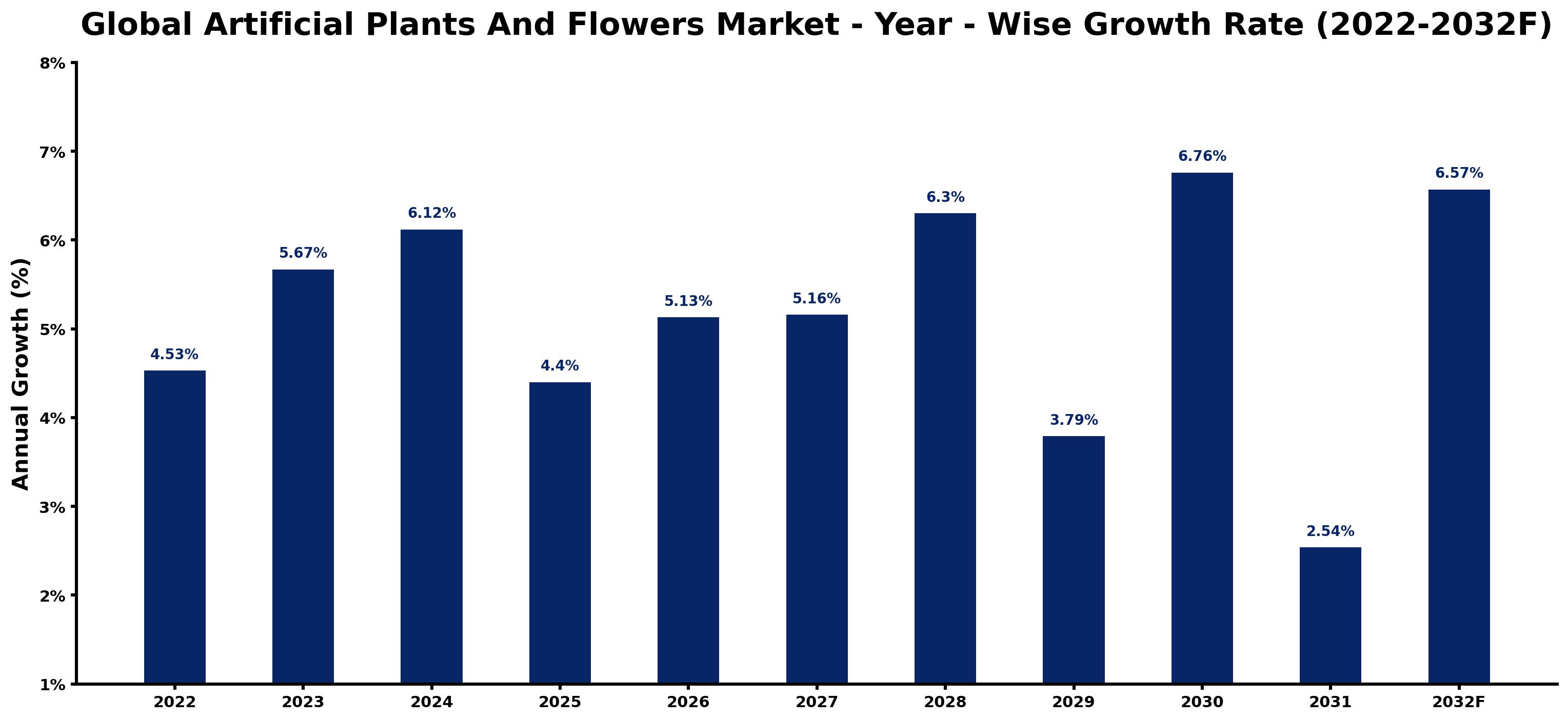 Global Artificial Plants And Flowers Market Year-wise Growth Rate and Key Drivers