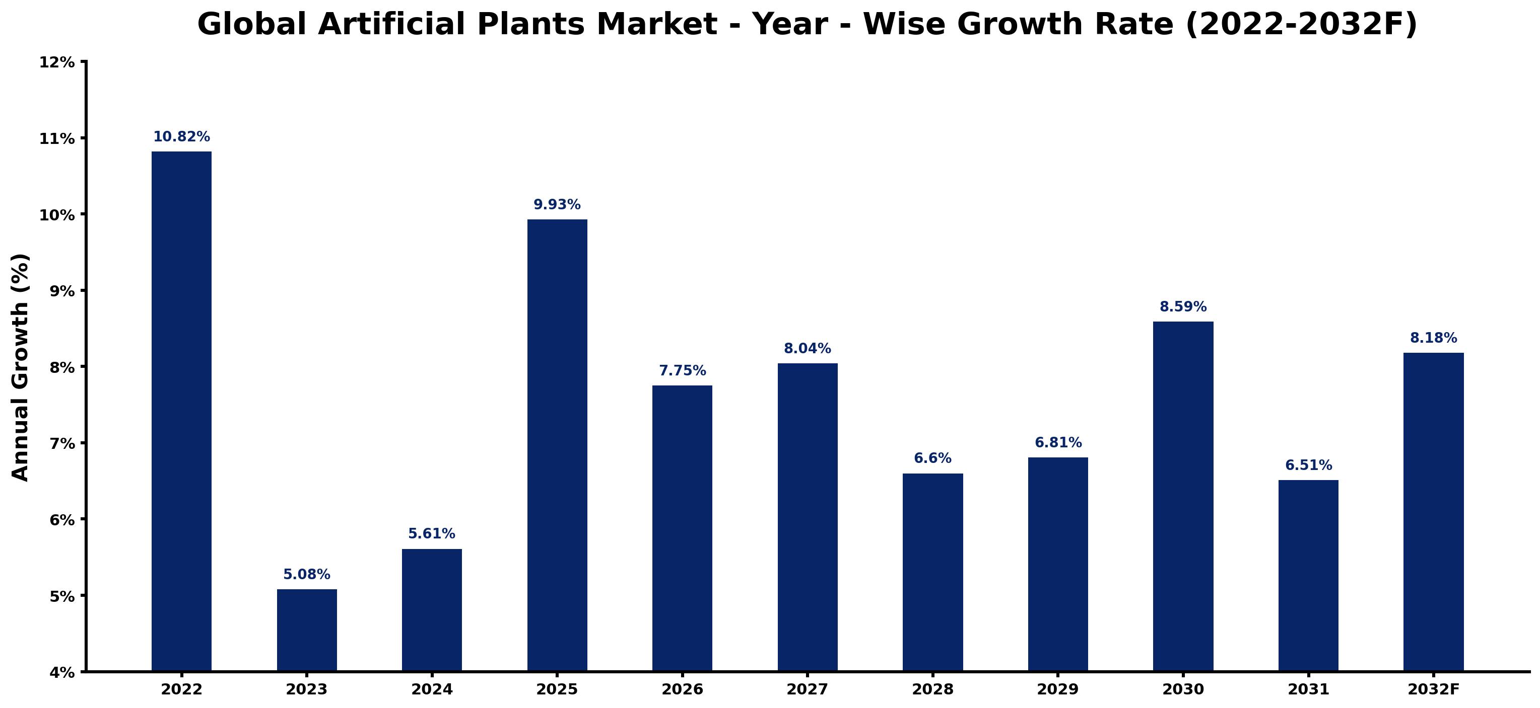 Global Artificial Plants Market Year-wise Growth Rate and Key Drivers