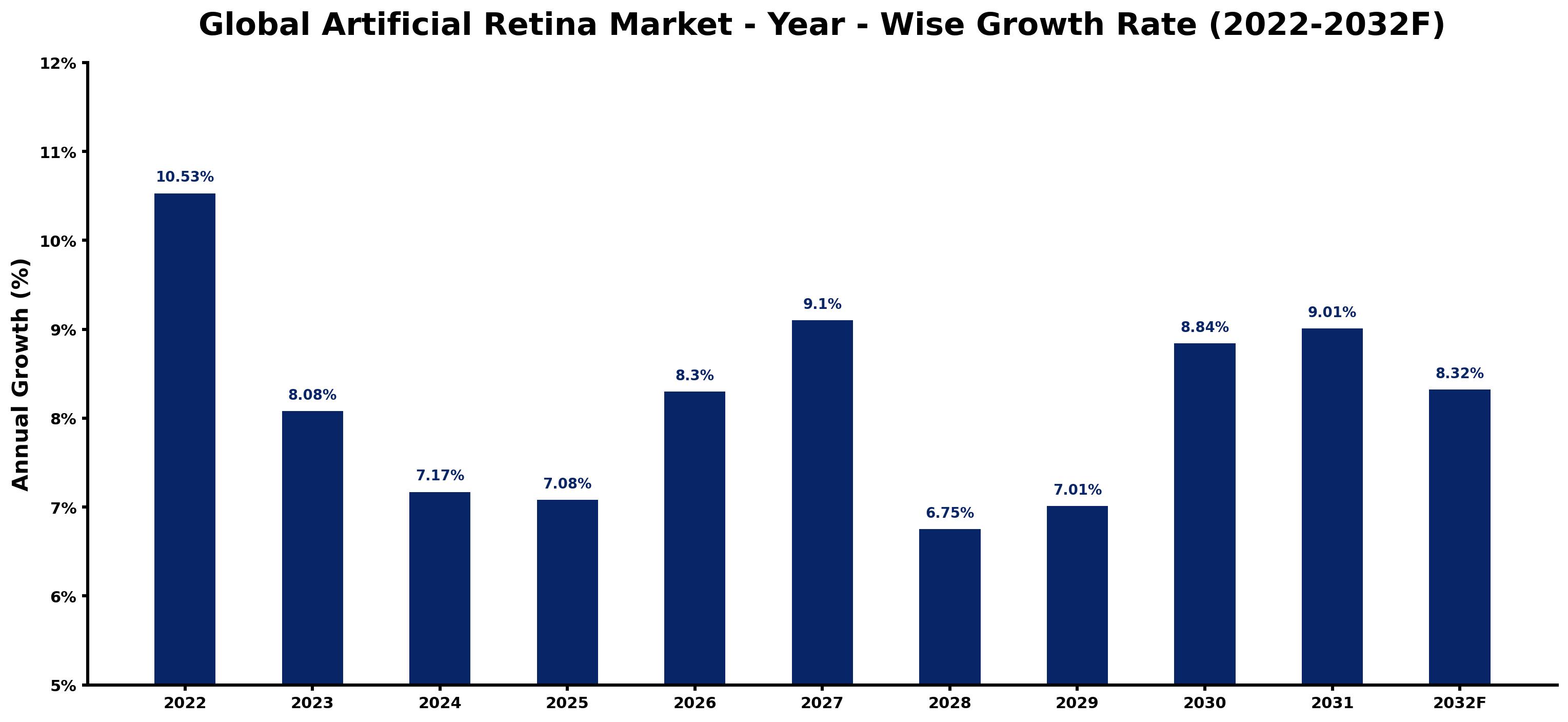 Global Artificial Retina Market Year-wise Growth Rate and Key Drivers