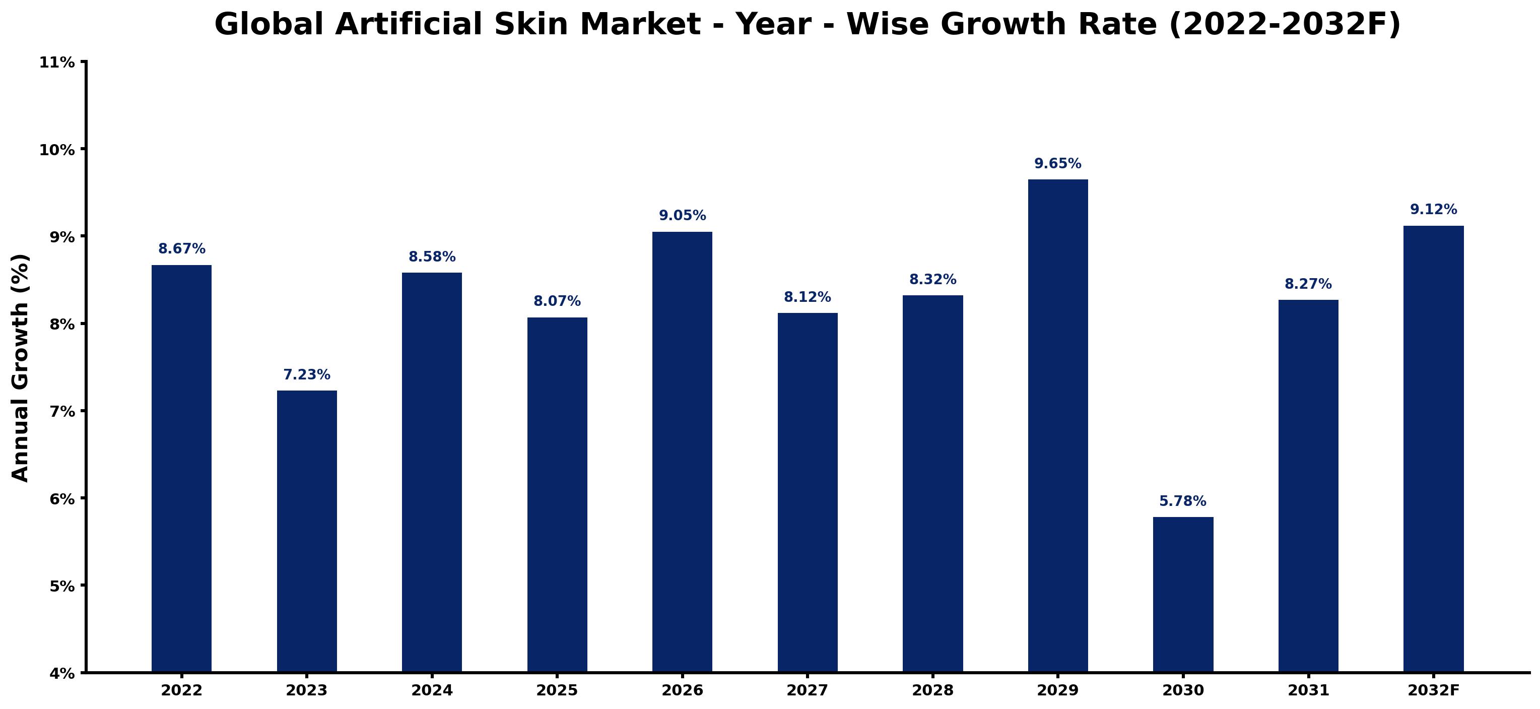 Global Artificial Skin Market Year-wise Growth Rate and Key Drivers