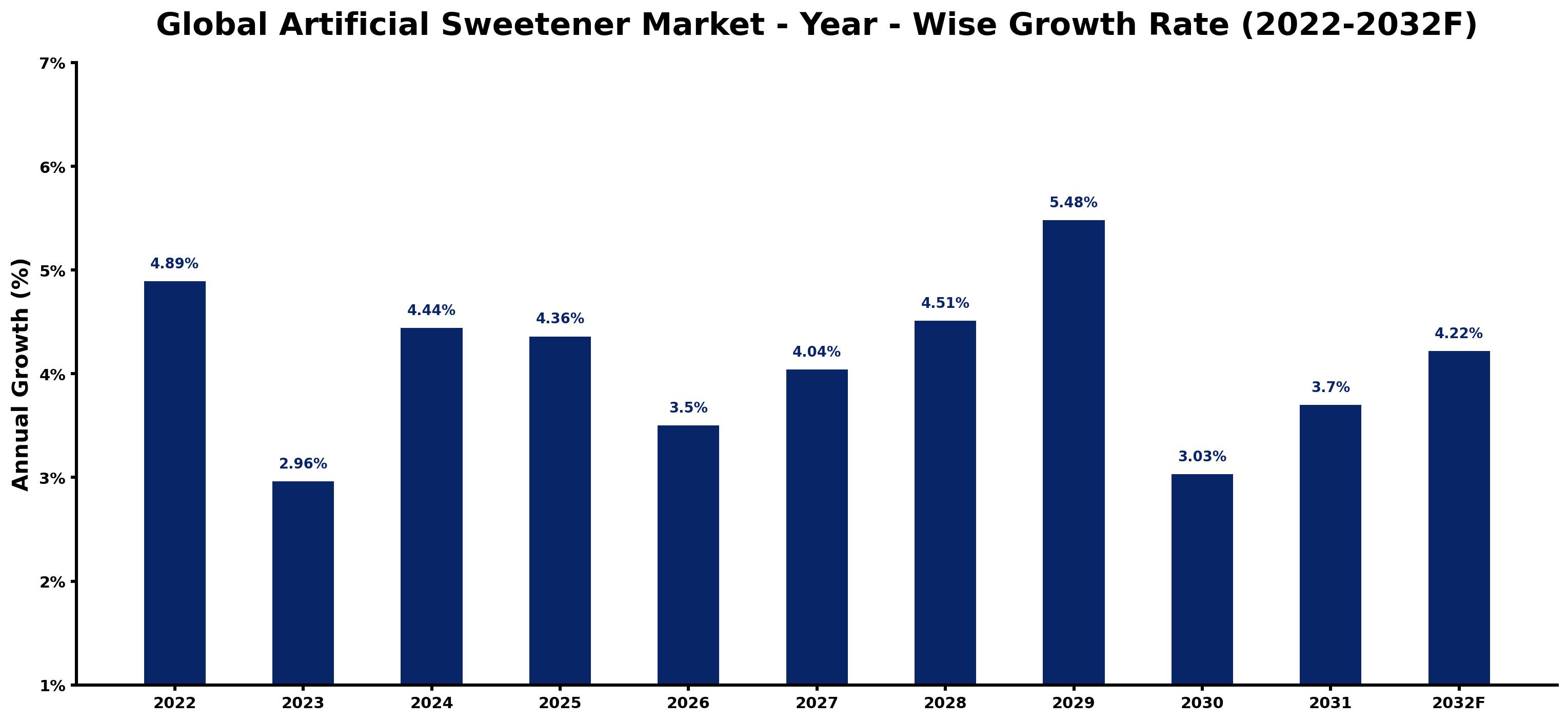 Global Artificial Sweetener Market Year-wise Growth Rate and Key Drivers