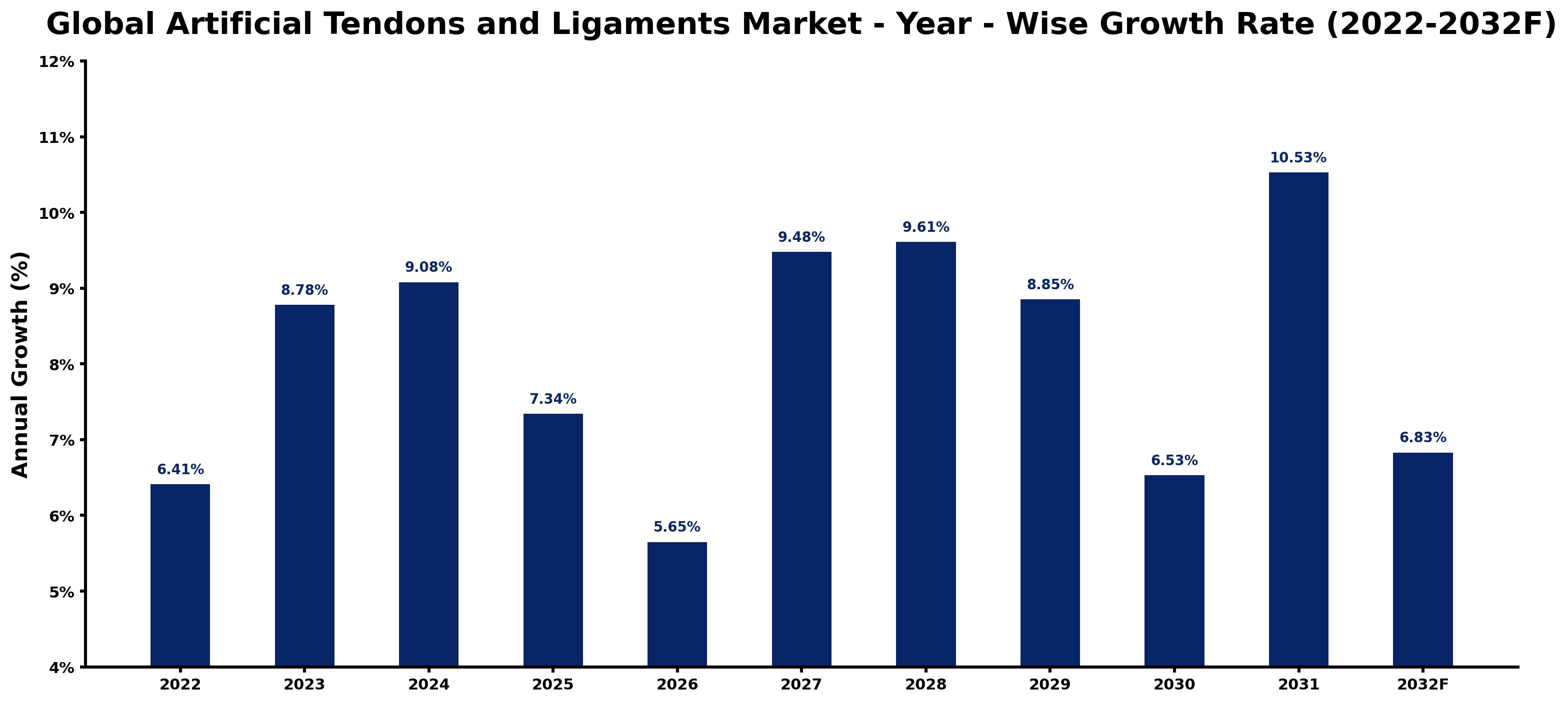 Global Artificial Tendons and Ligaments Market Year-wise Growth Rate and Key Drivers
