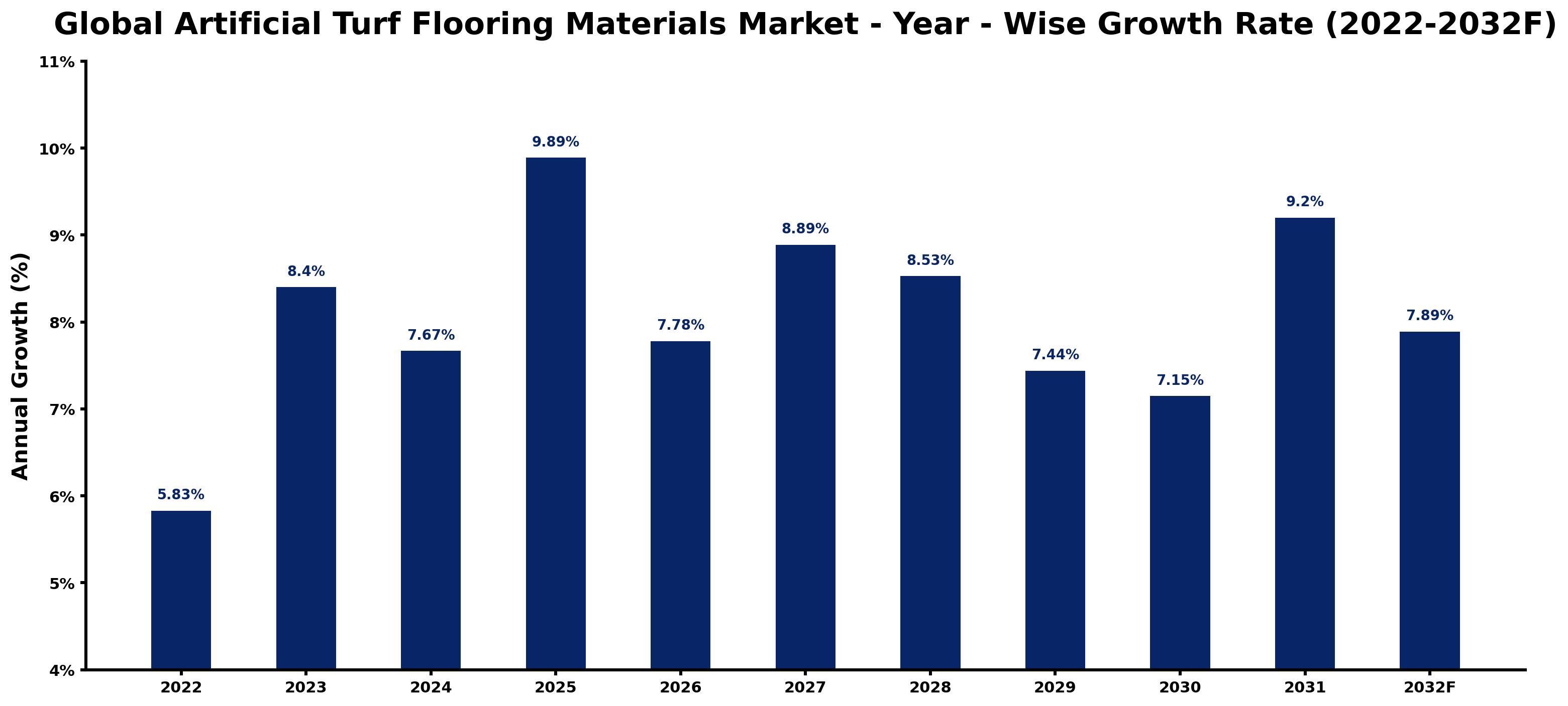 Global Artificial Turf Flooring Materials Market Year-wise Growth Rate and Key Drivers