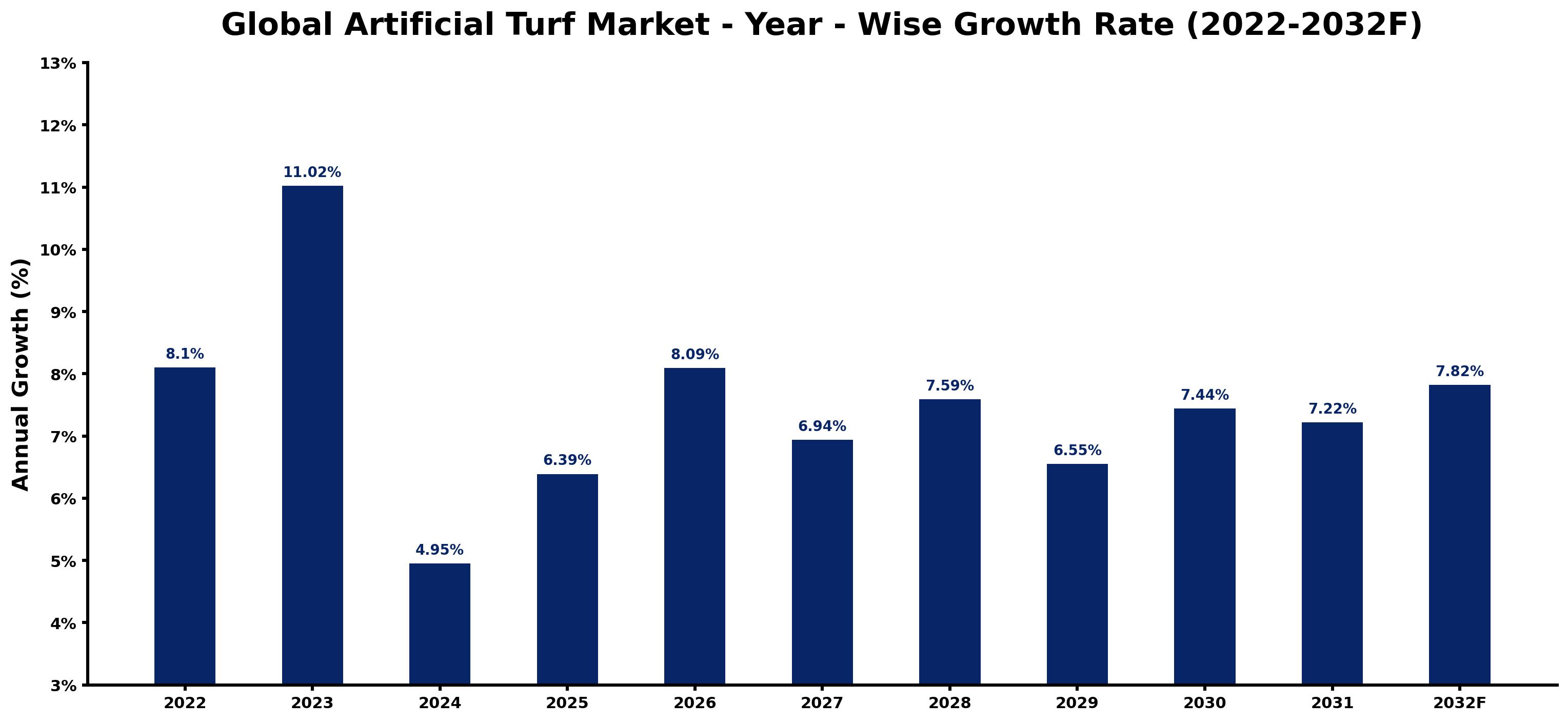 Global Artificial Turf Market Year-wise Growth Rate and Key Drivers