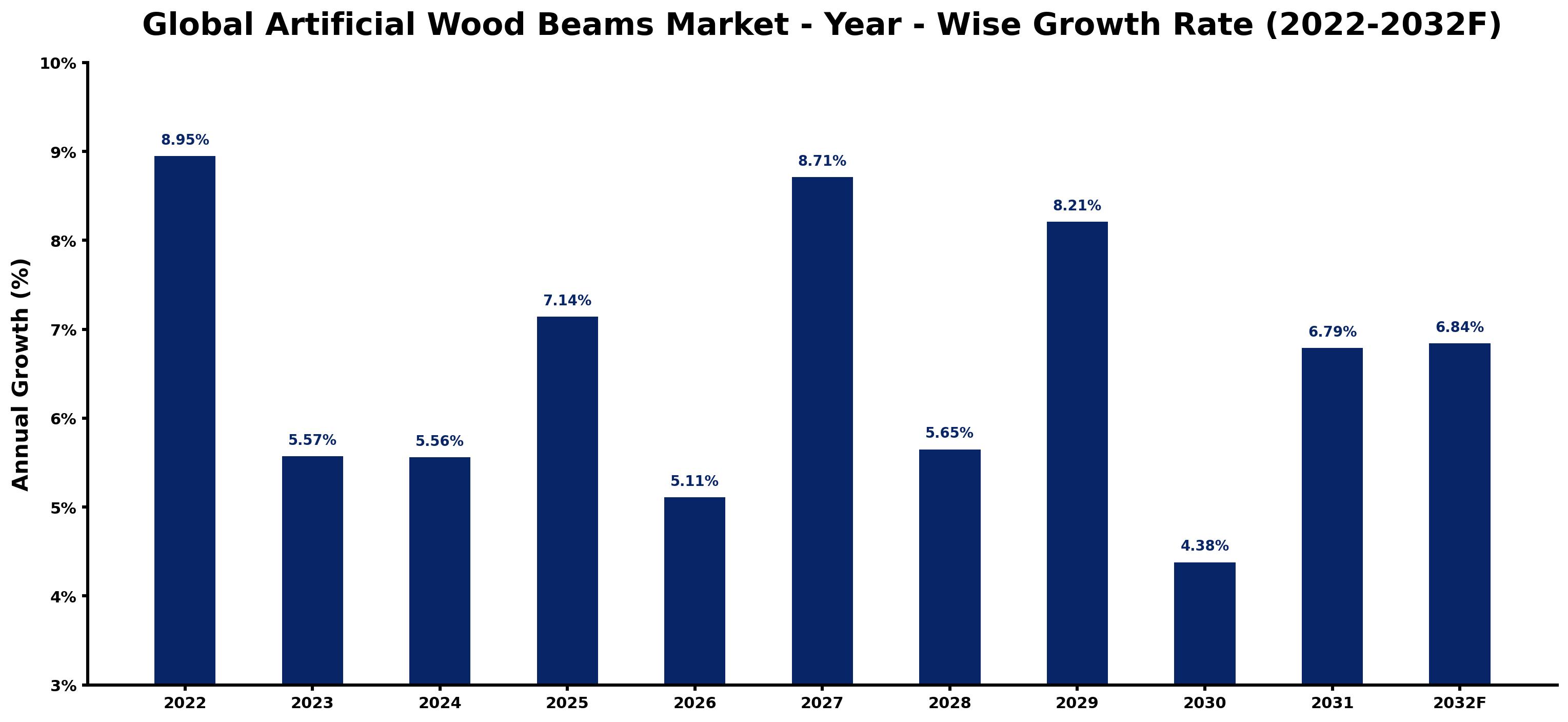 Global Artificial Wood Beams Market Year-wise Growth Rate and Key Drivers
