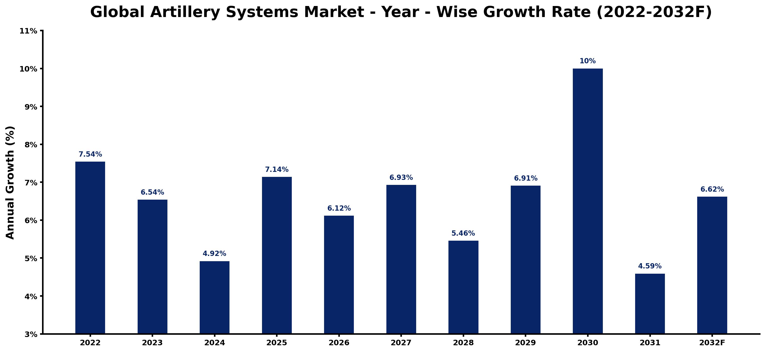 Global Artillery Systems Market Year-wise Growth Rate and Key Drivers