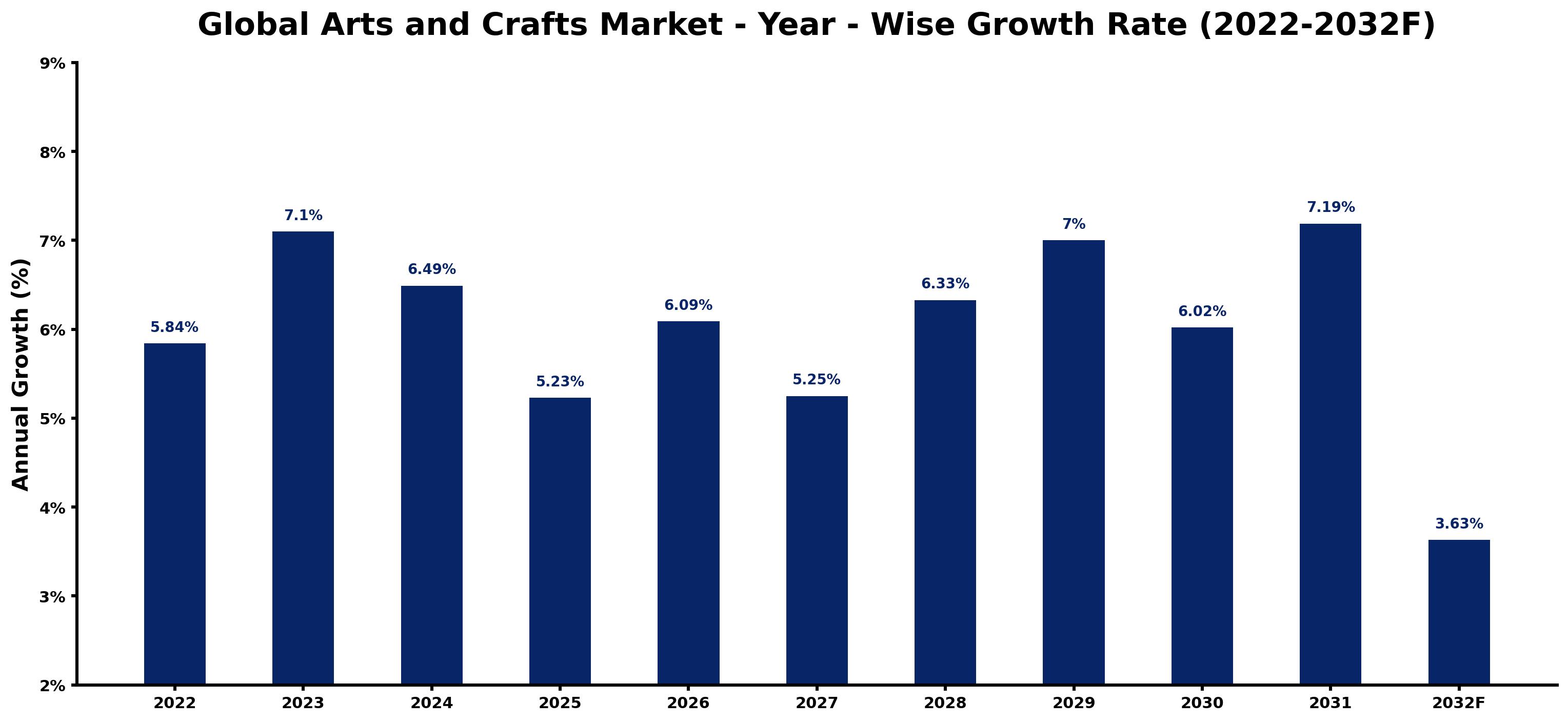 Global Arts and Crafts Market Year-wise Growth Rate and Key Drivers